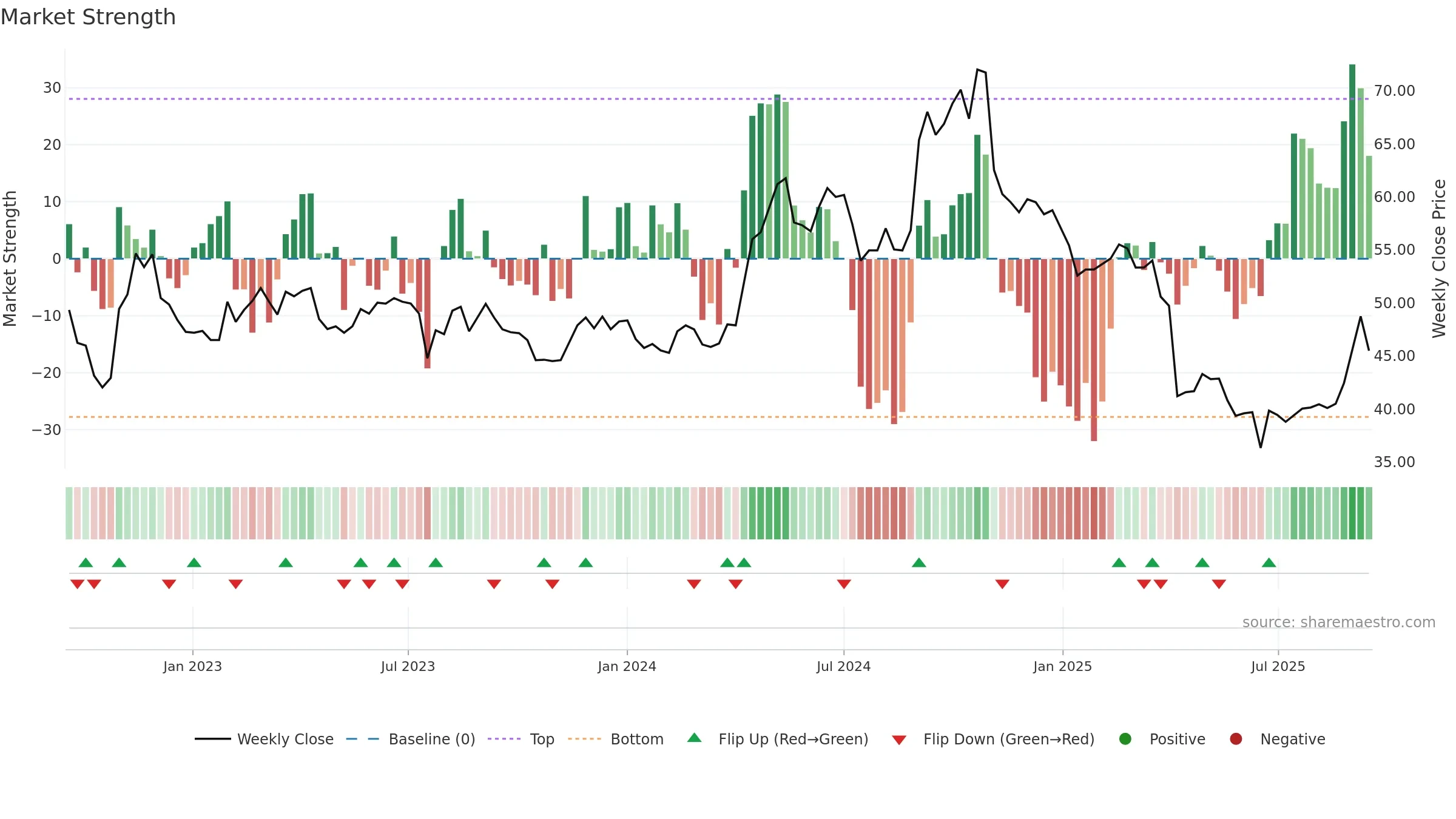 4935 weekly Market Strength chart, closing 2025-09-15.
