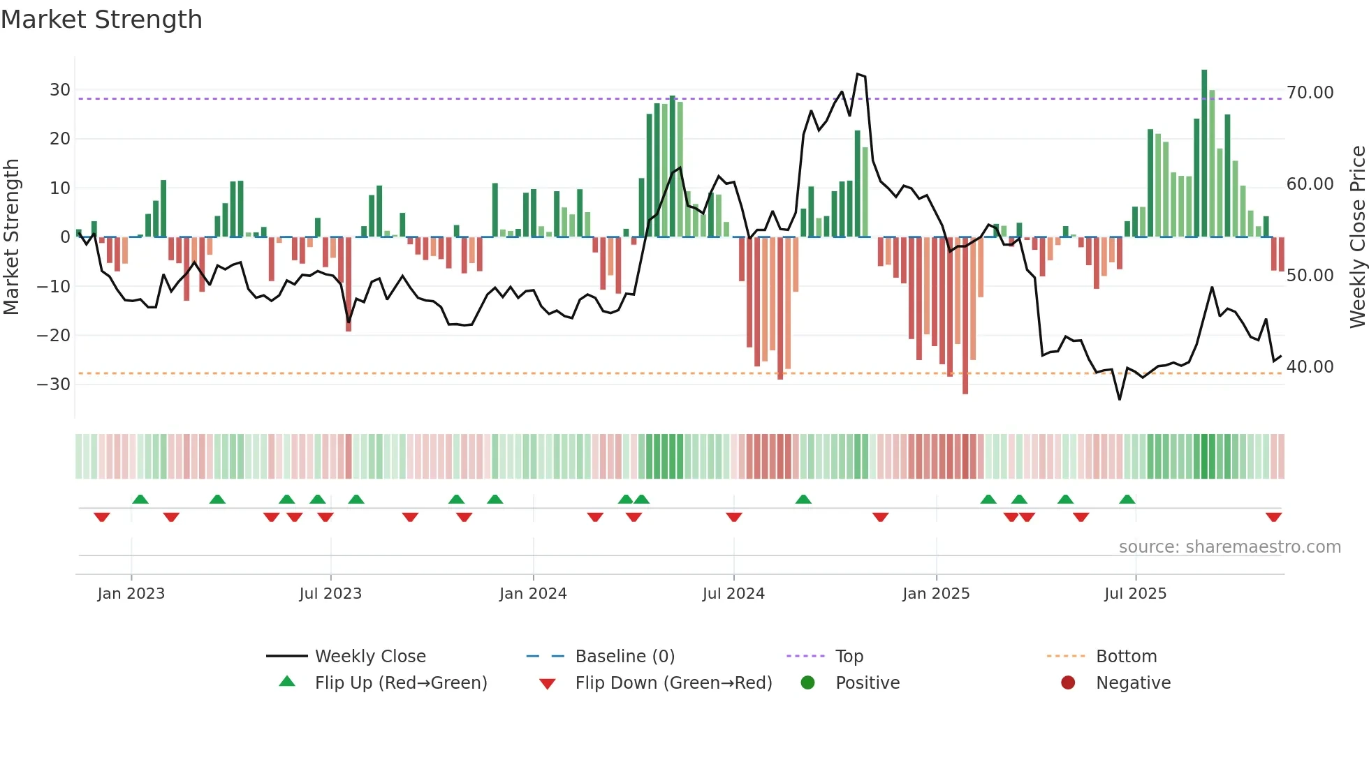 4935 weekly Market Strength chart