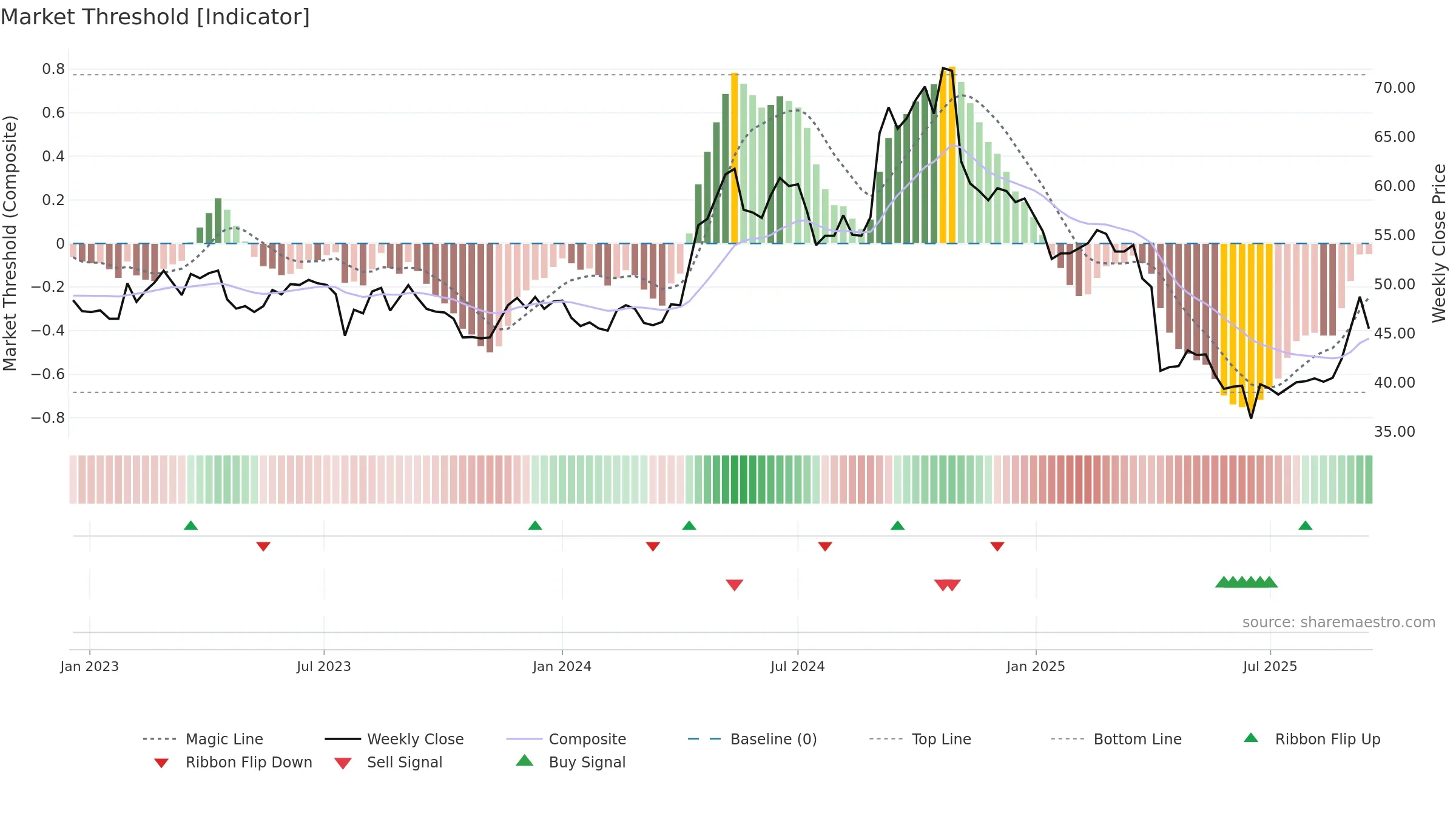 4935 weekly Market Threshold chart, closing 2025-09-15.