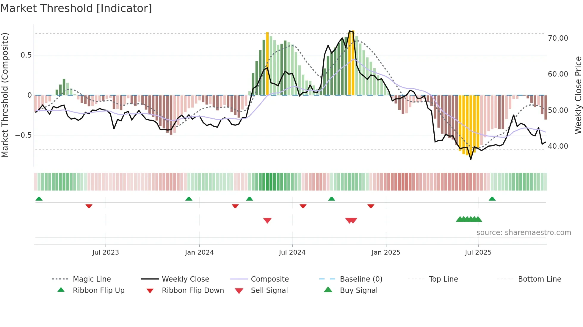 4935 weekly Market Threshold chart