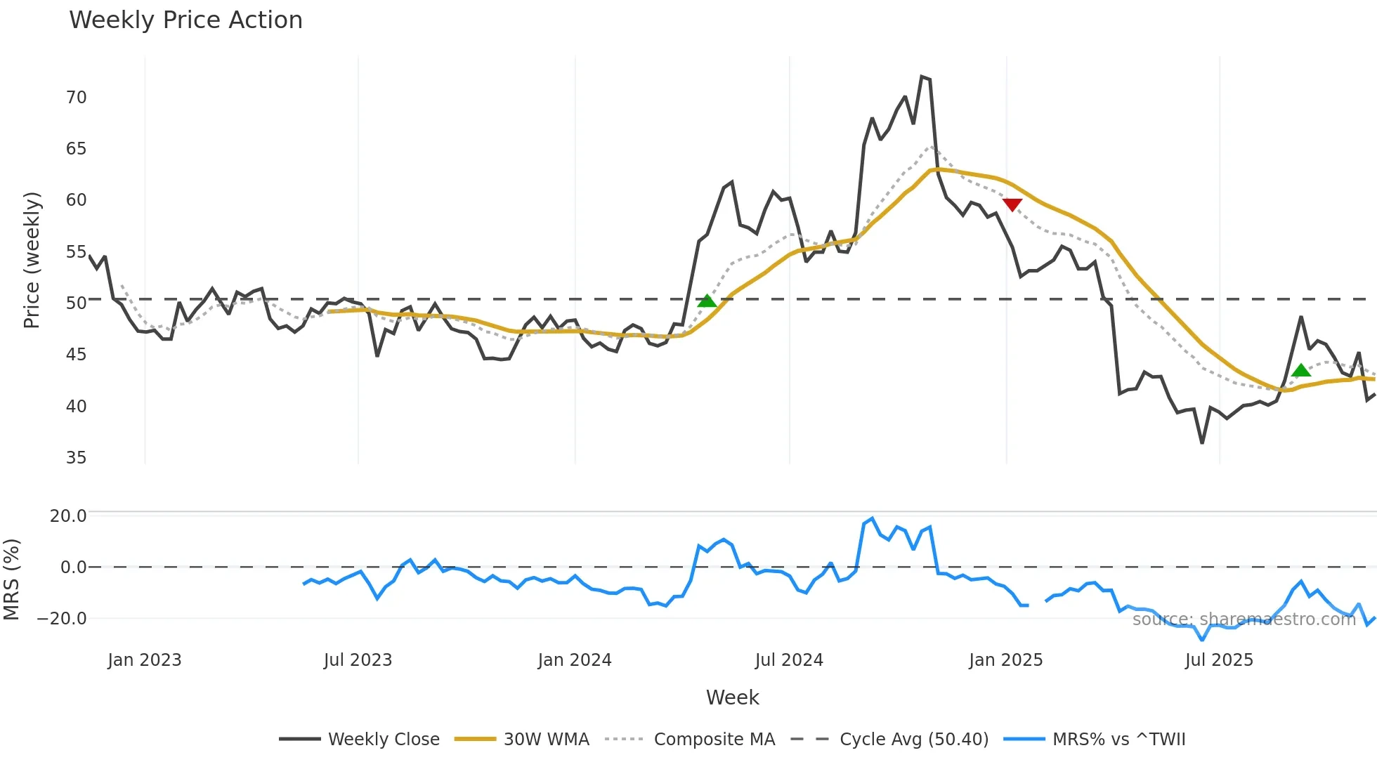 4935 weekly Price Action chart, closing 2025-11-10