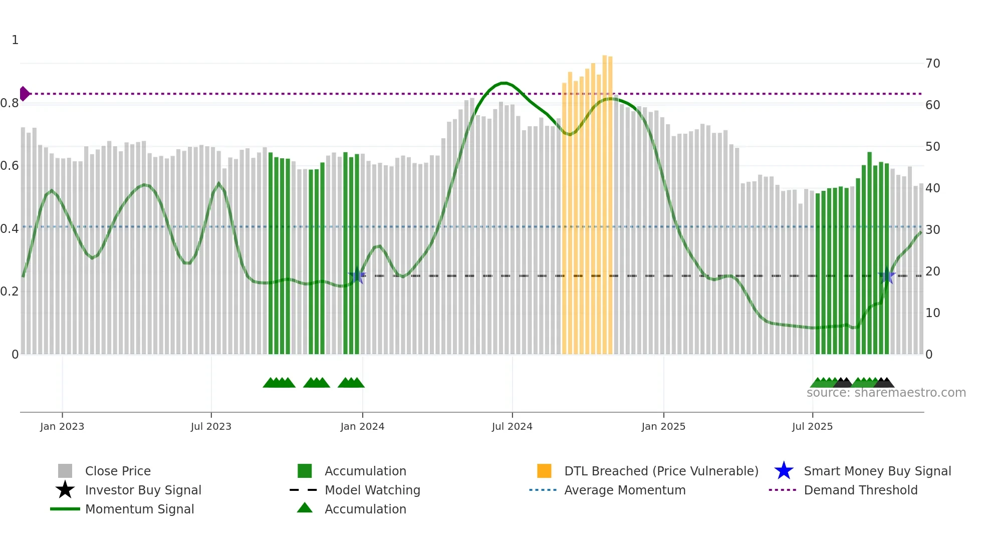 4935 weekly Smart Money chart