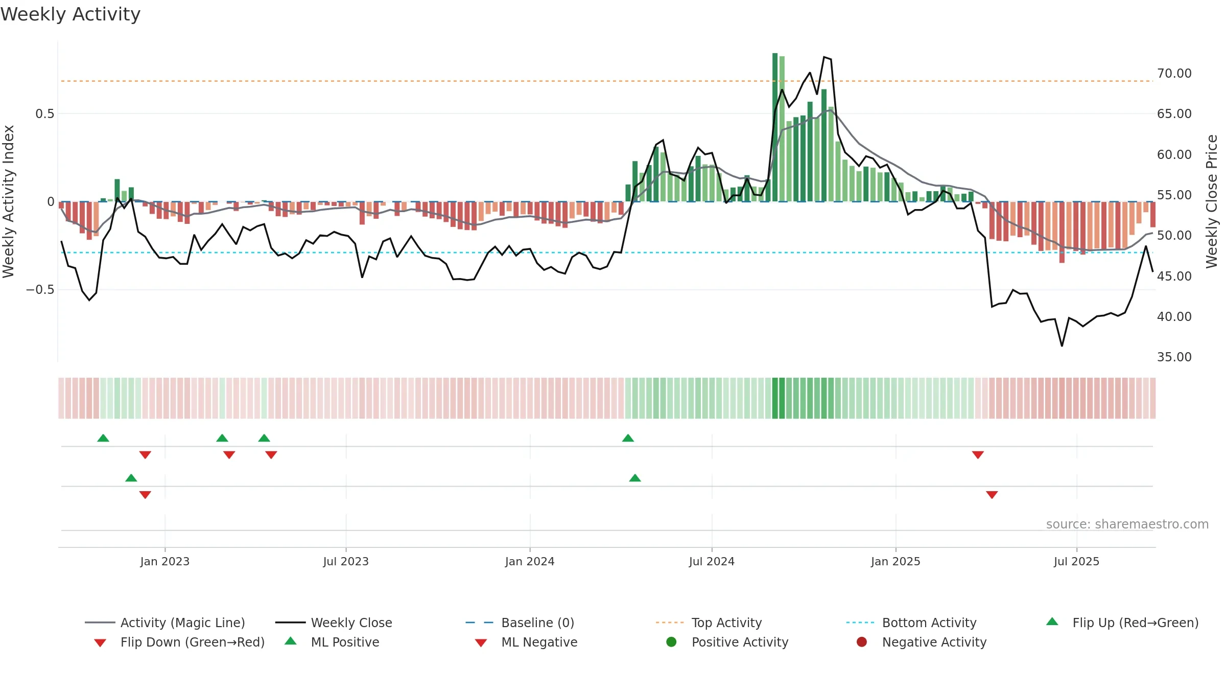 4935 weekly Activity chart, closing 2025-09-15.