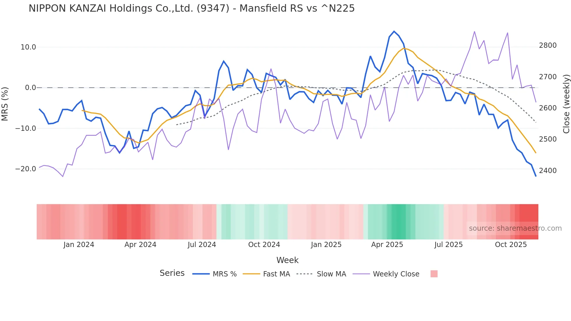 9347 Mansfield Relative Strength chart