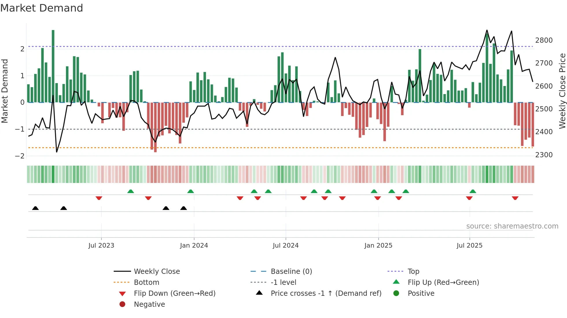 9347 weekly Market Demand chart