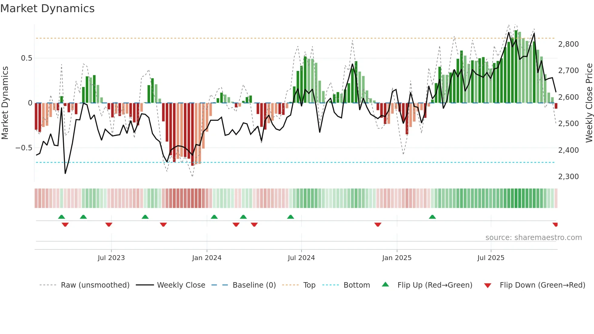 9347 weekly Market Dynamics chart