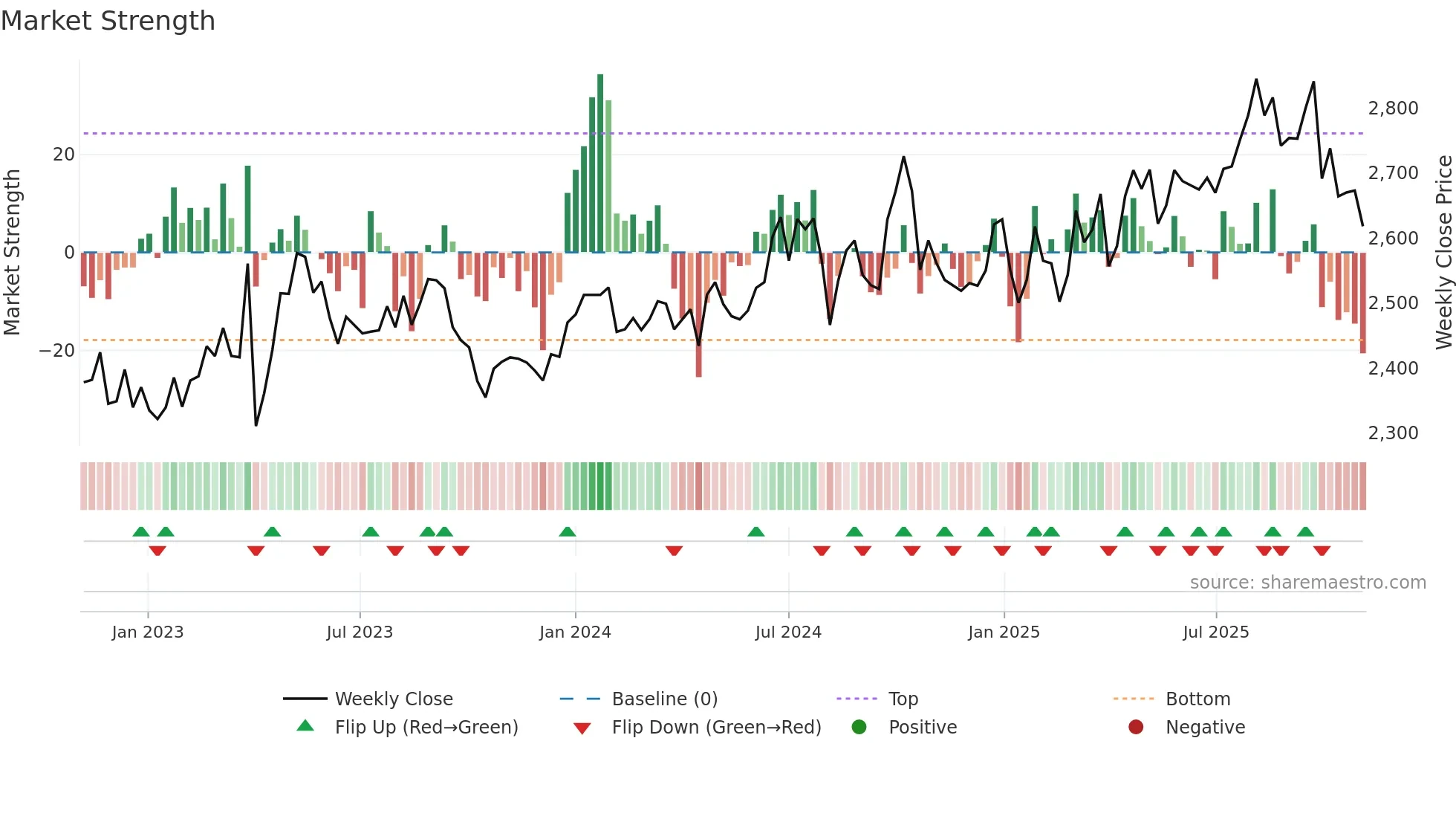 9347 weekly Market Strength chart
