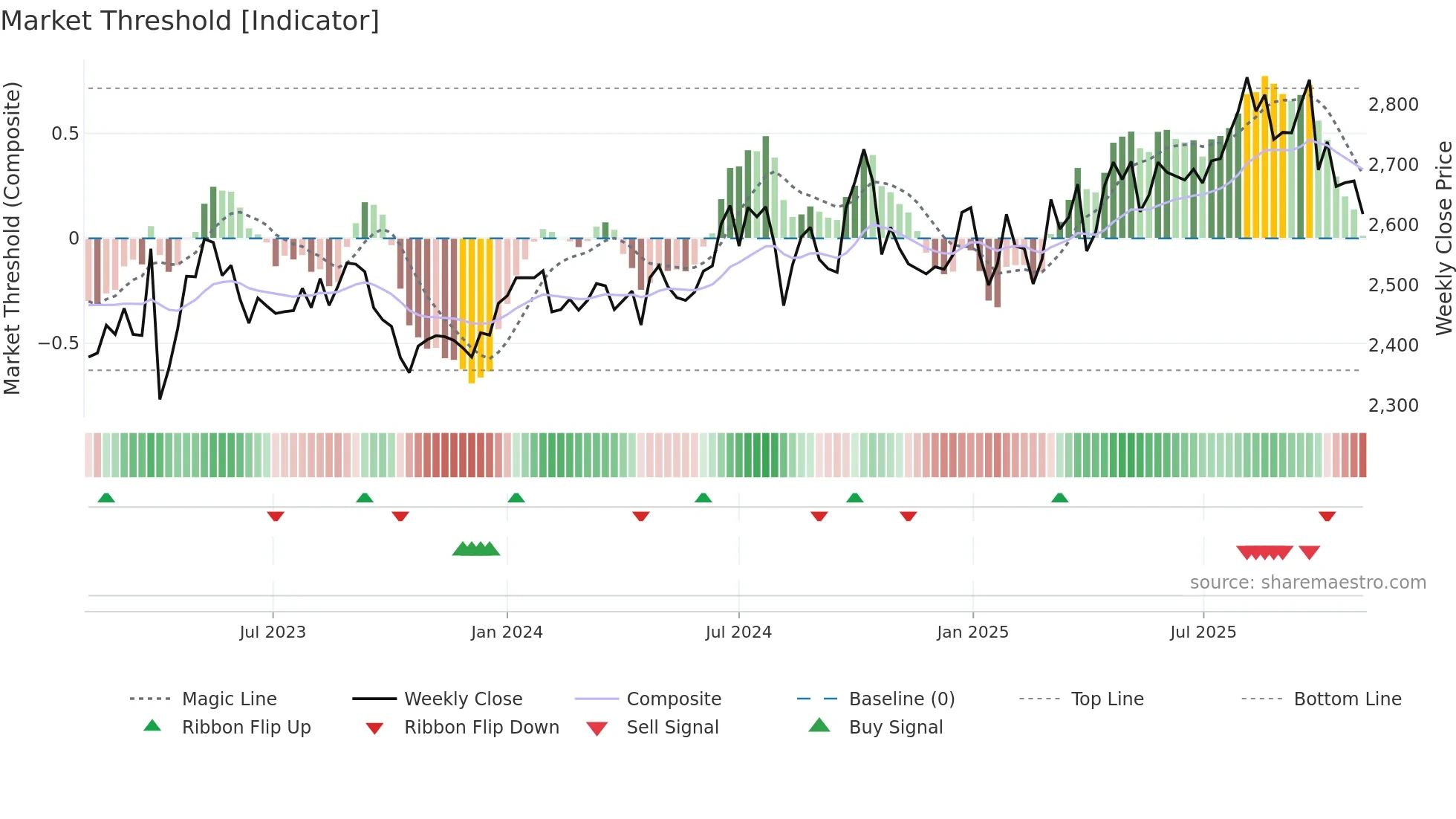 9347 weekly Market Threshold chart