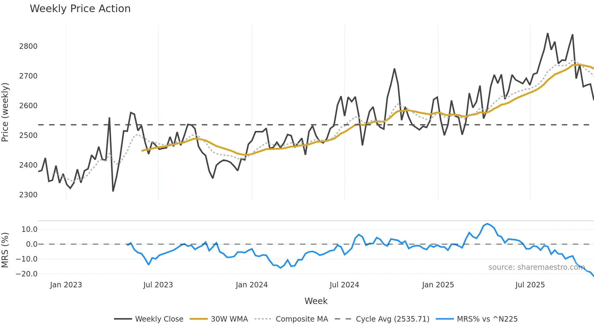 9347 weekly Price Action chart, closing 2025-11-03