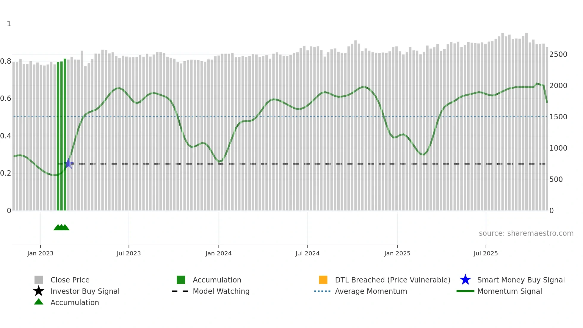 9347 weekly Smart Money chart