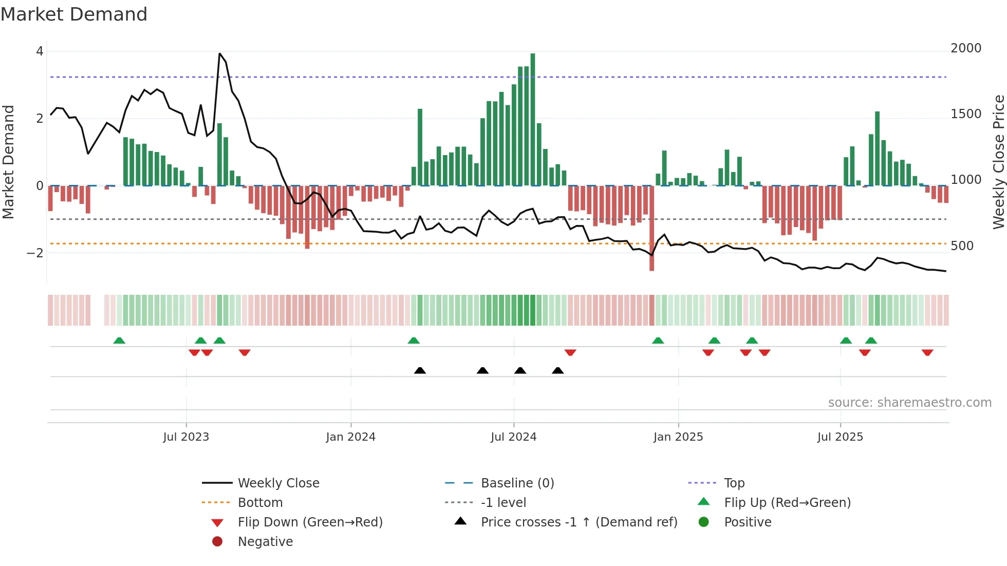 109960 weekly Market Demand chart