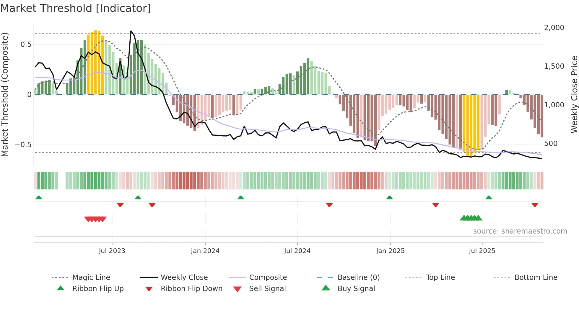 109960 weekly Market Threshold chart