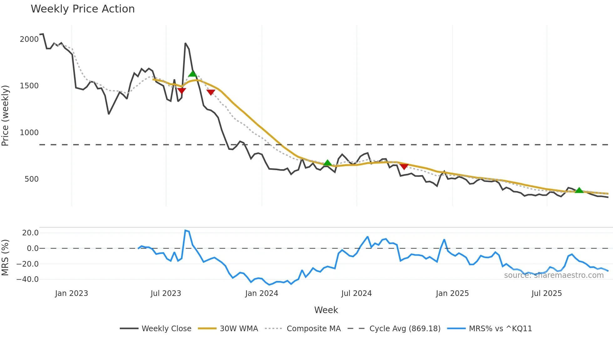 109960 weekly Price Action chart, closing 2025-10-27
