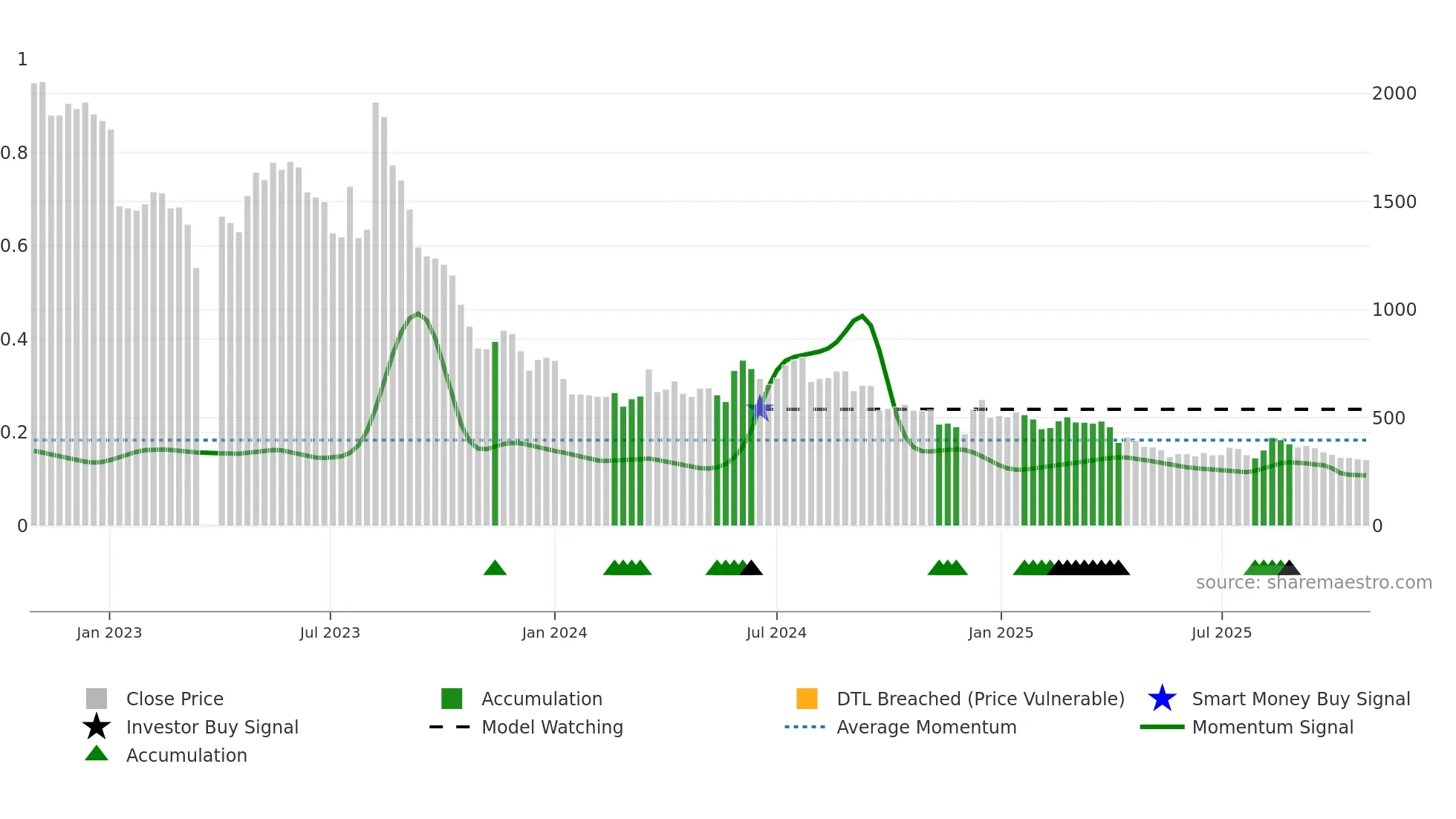 109960 weekly Smart Money chart