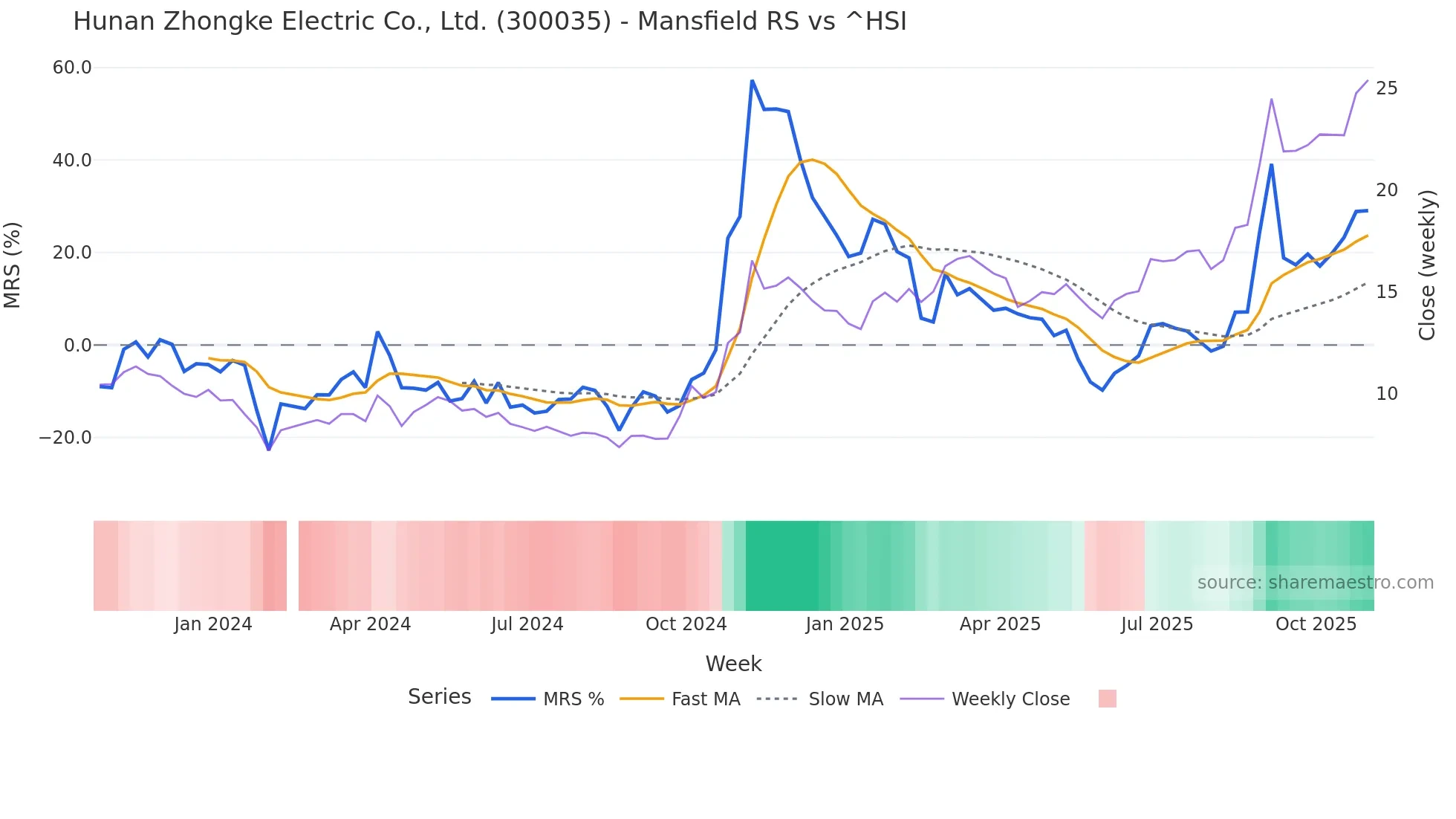 300035 Mansfield Relative Strength chart
