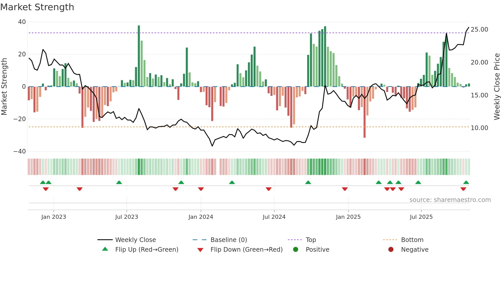 300035 weekly Market Strength chart