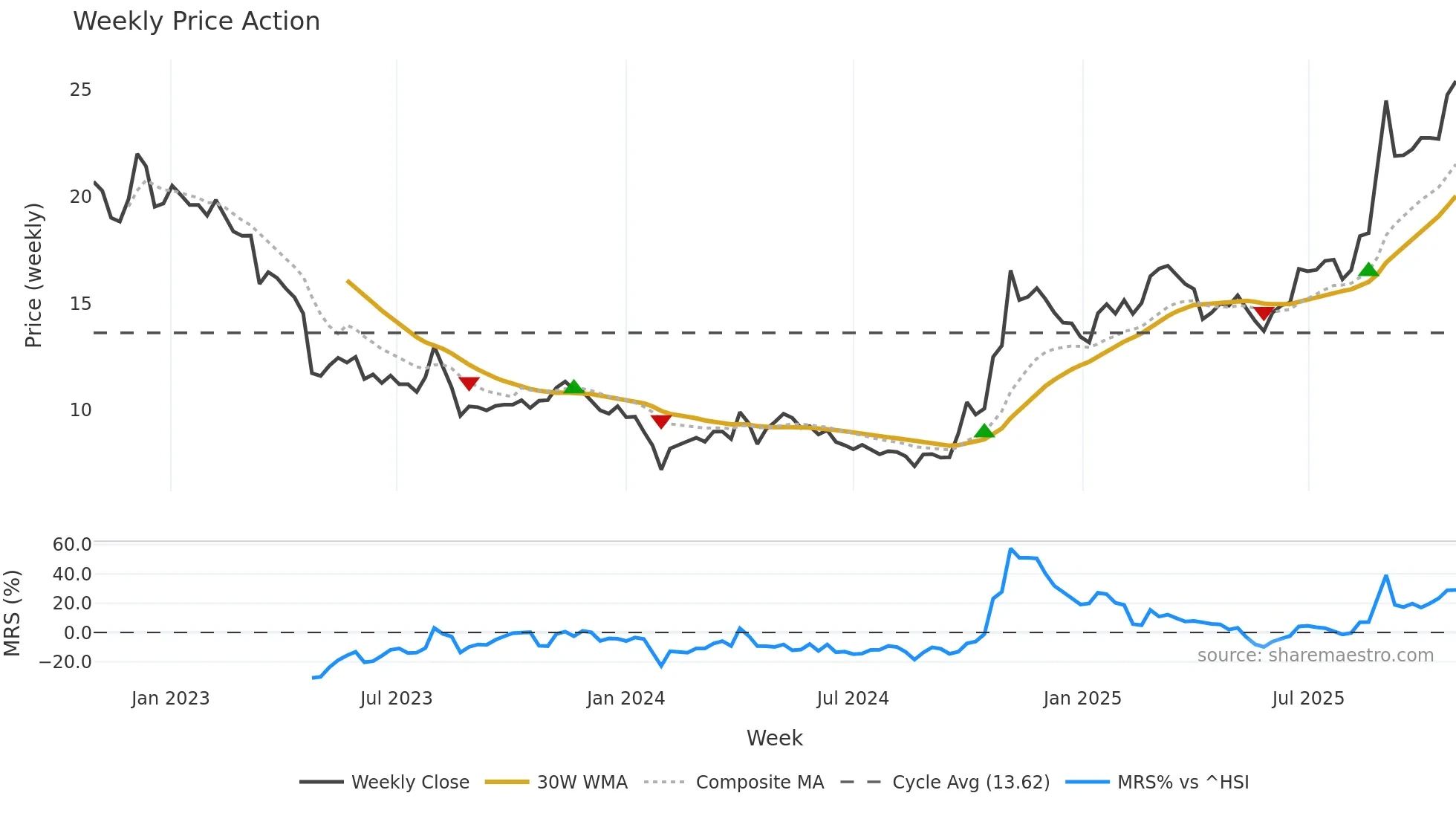 300035 weekly Price Action chart, closing 2025-10-27