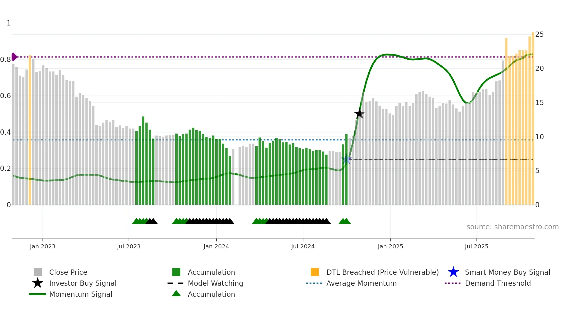 300035 weekly Smart Money chart
