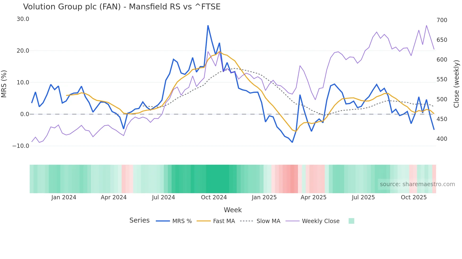 FAN Mansfield Relative Strength chart