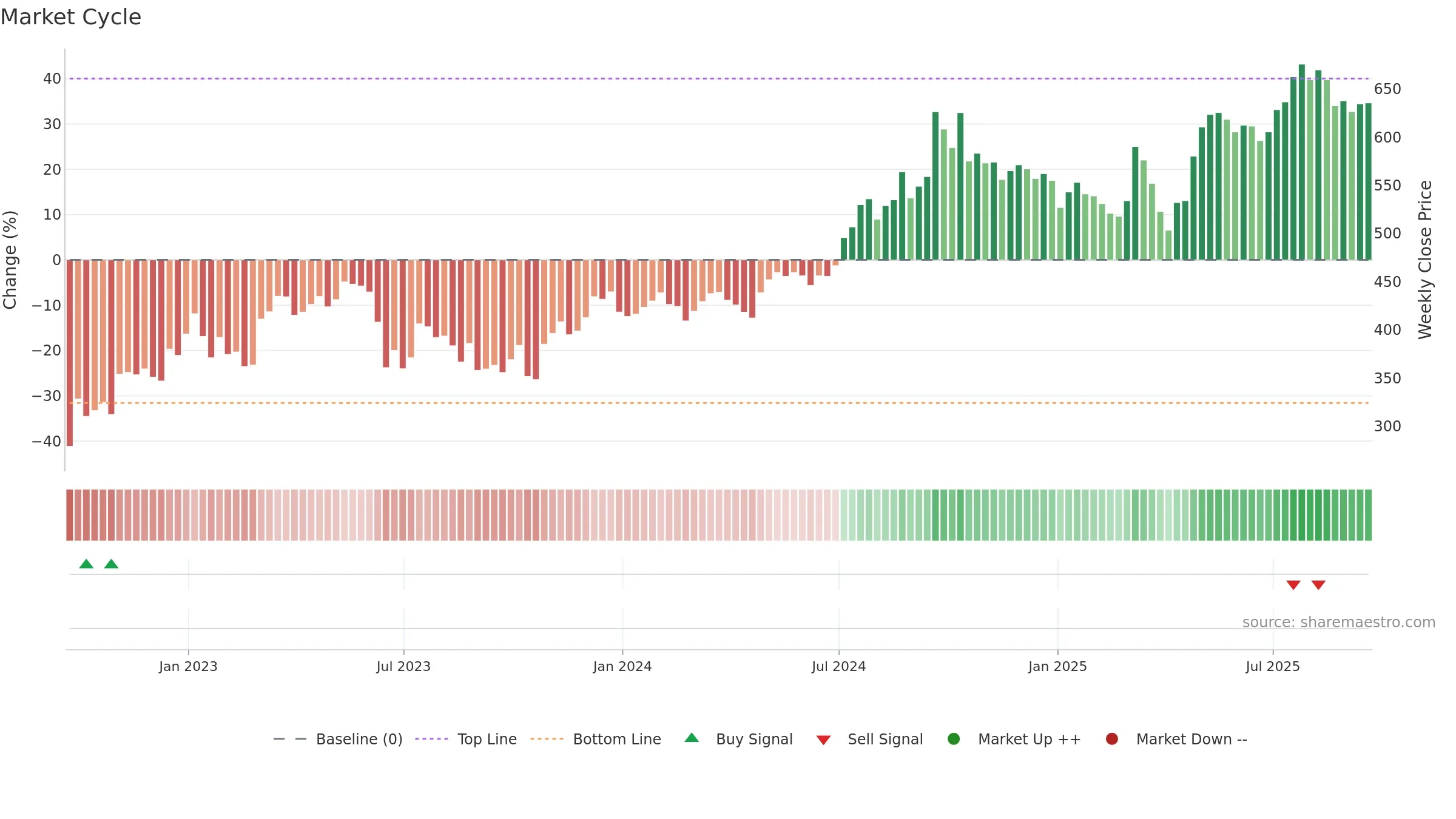 FAN weekly Market Cycle chart, closing 2025-09-19.