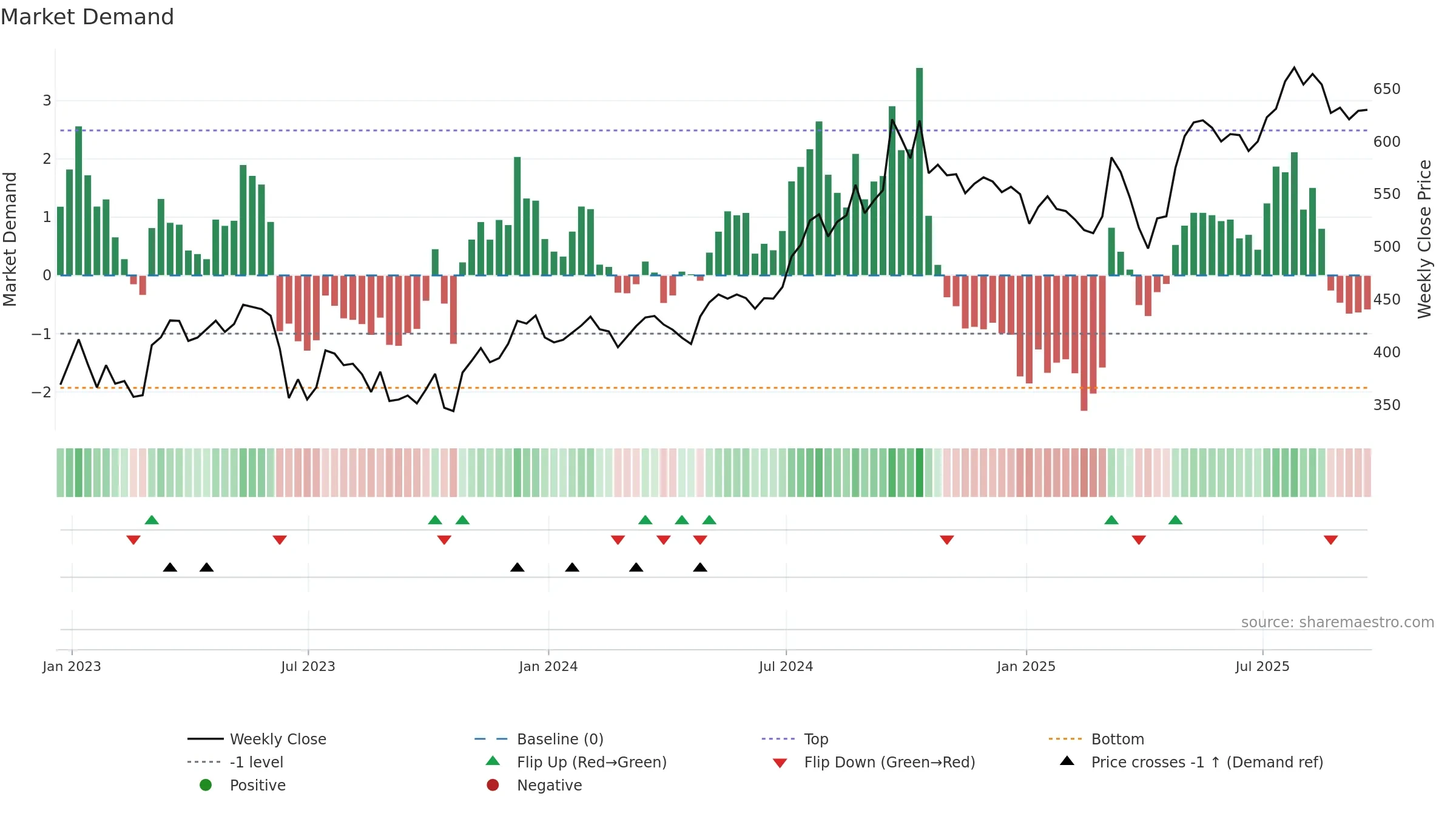 FAN weekly Market Demand chart, closing 2025-09-19.