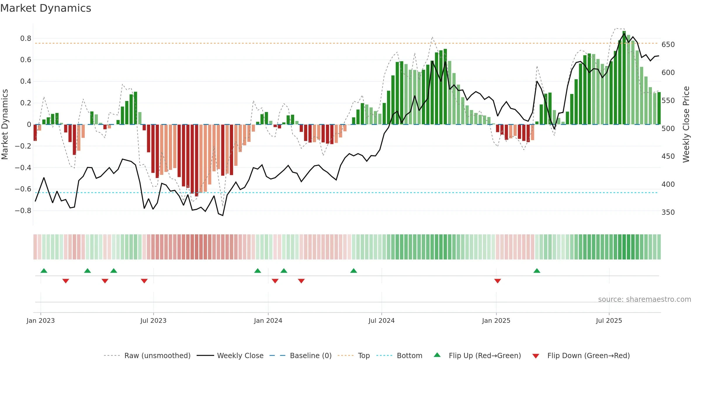 FAN weekly Market Dynamics chart, closing 2025-09-19.
