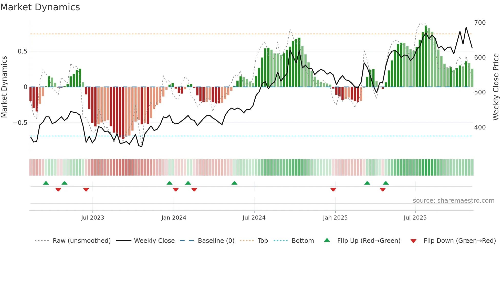 FAN weekly Market Dynamics chart