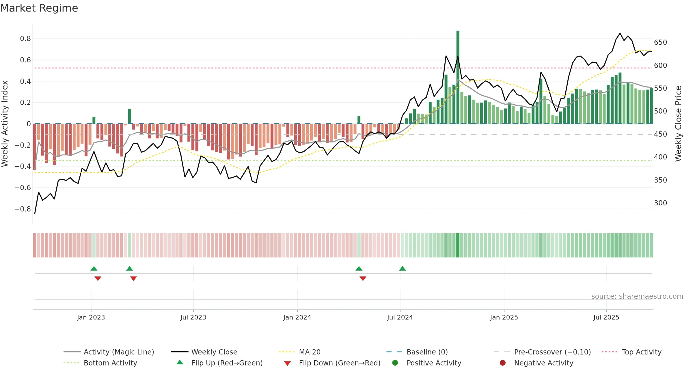 FAN weekly Market Snapshot chart, closing 2025-09-19.