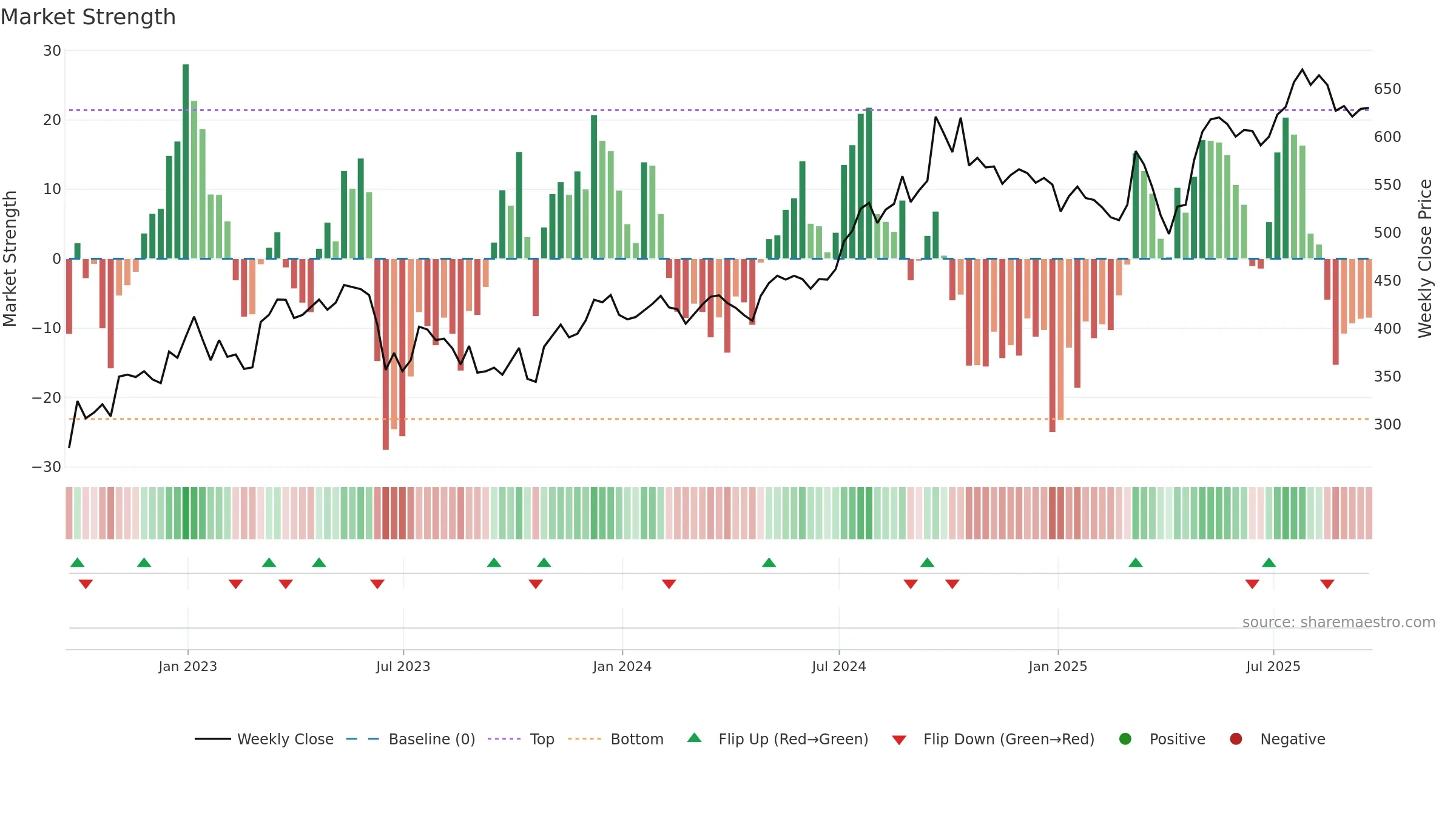 FAN weekly Market Strength chart, closing 2025-09-19.