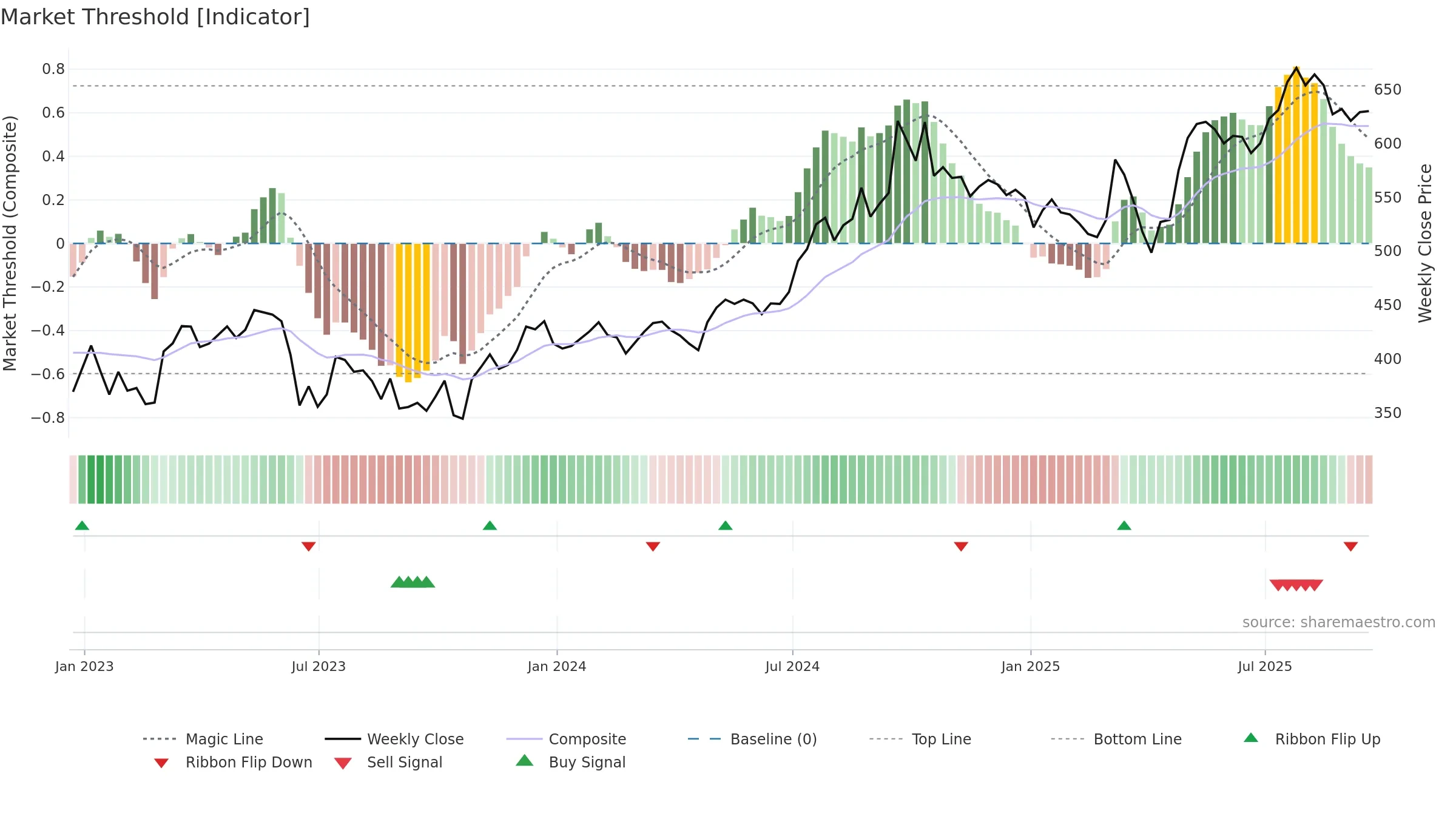 FAN weekly Market Threshold chart, closing 2025-09-19.