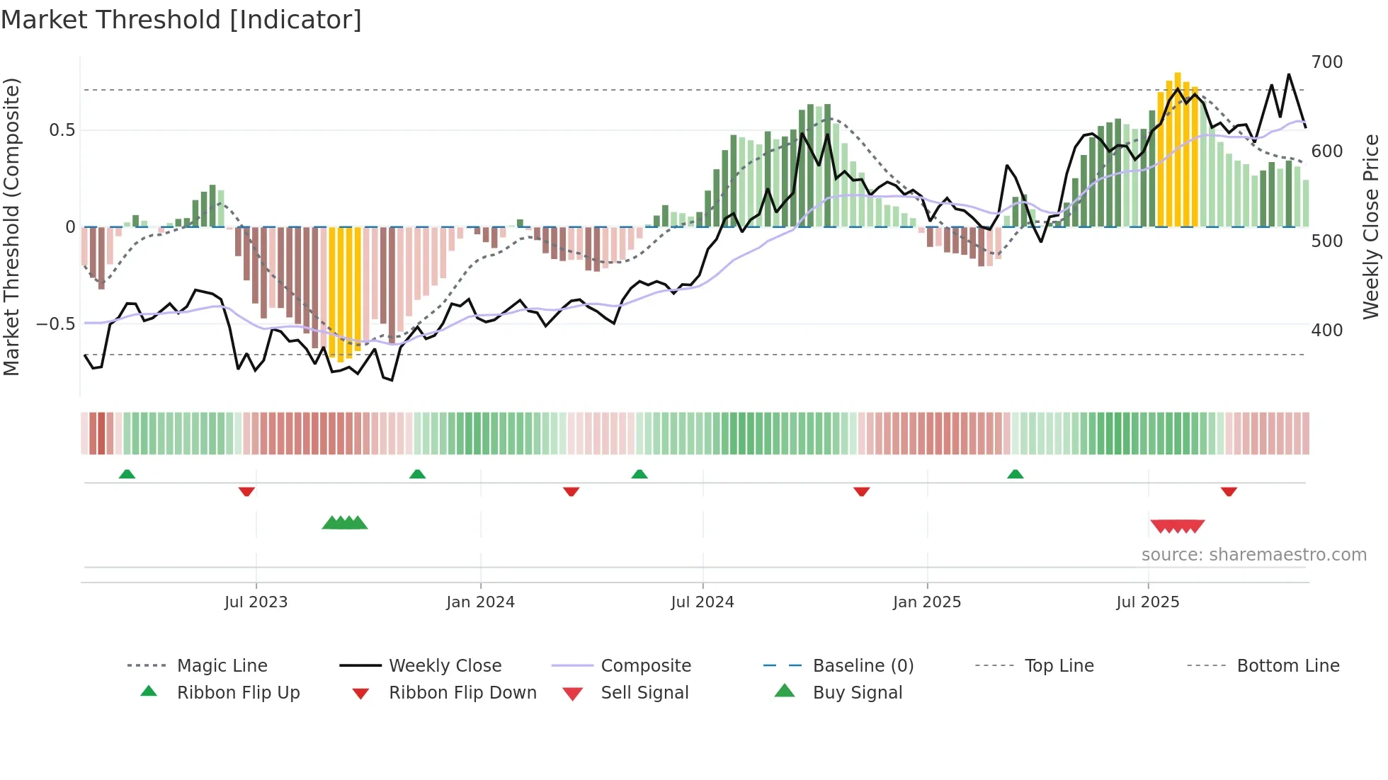 FAN weekly Market Threshold chart