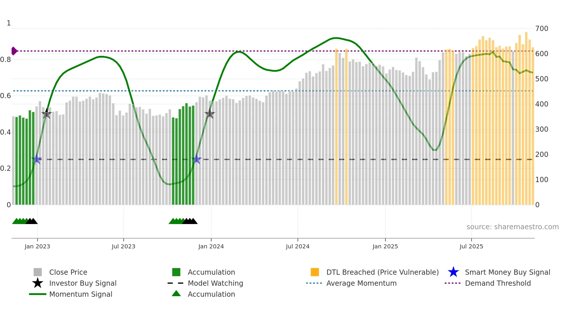 FAN weekly Smart Money chart