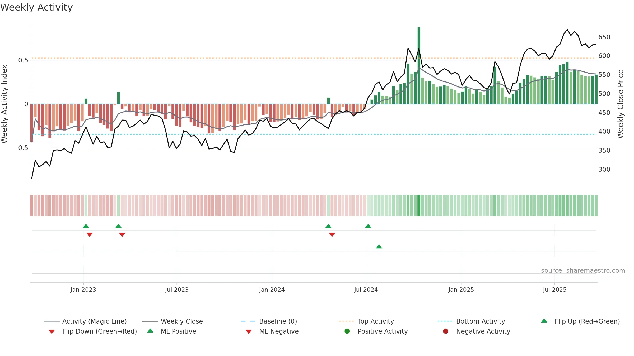 FAN weekly Activity chart, closing 2025-09-19.