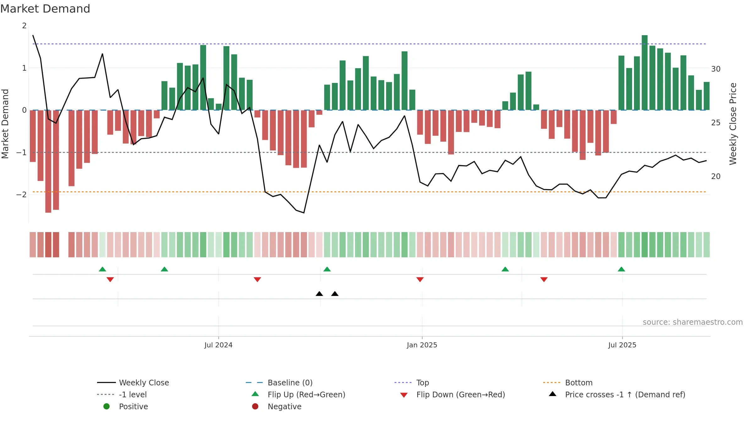 301348 weekly Market Demand chart, closing 2025-09-15.