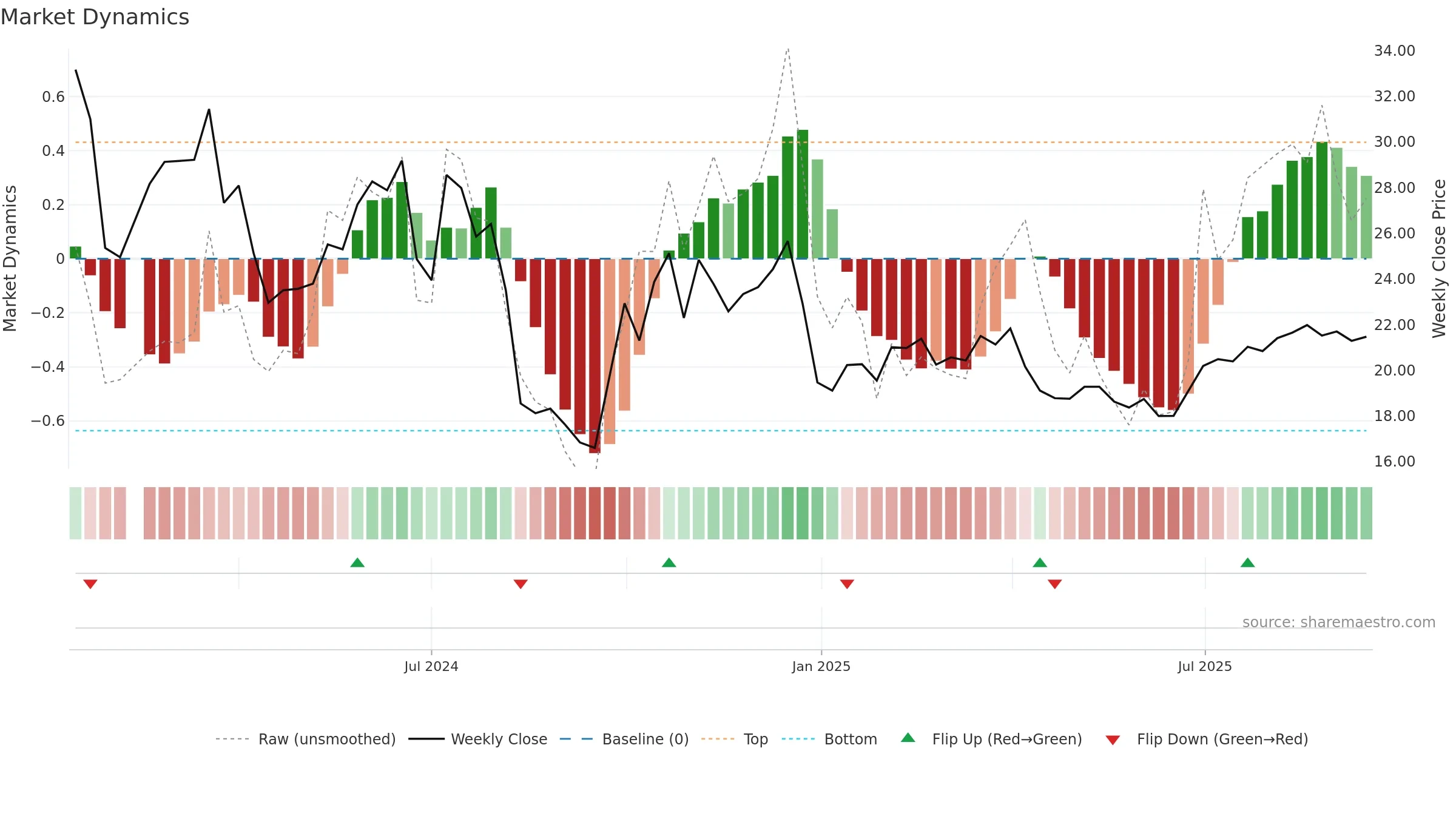 301348 weekly Market Dynamics chart, closing 2025-09-15.