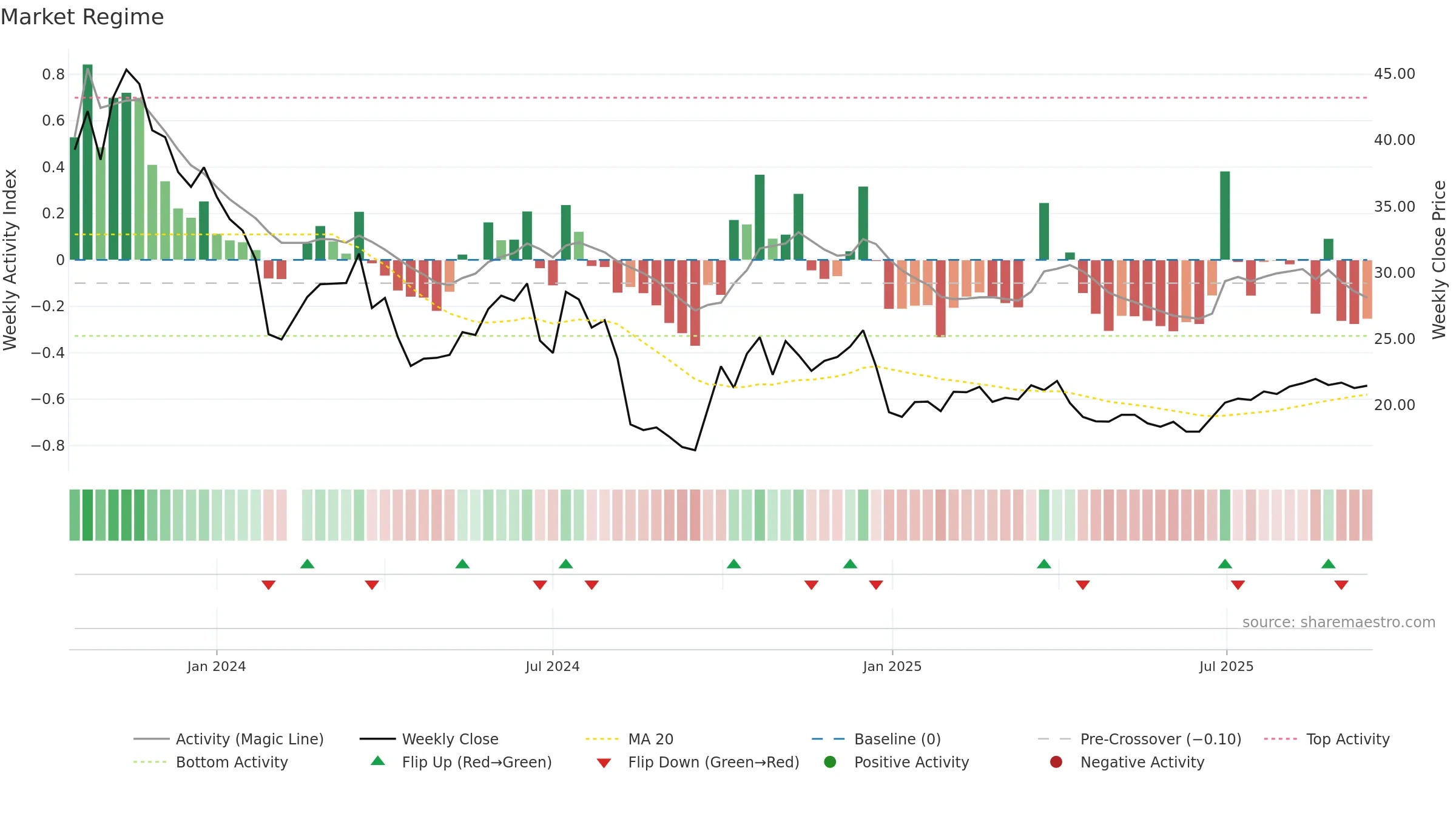 301348 weekly Market Snapshot chart, closing 2025-09-15.