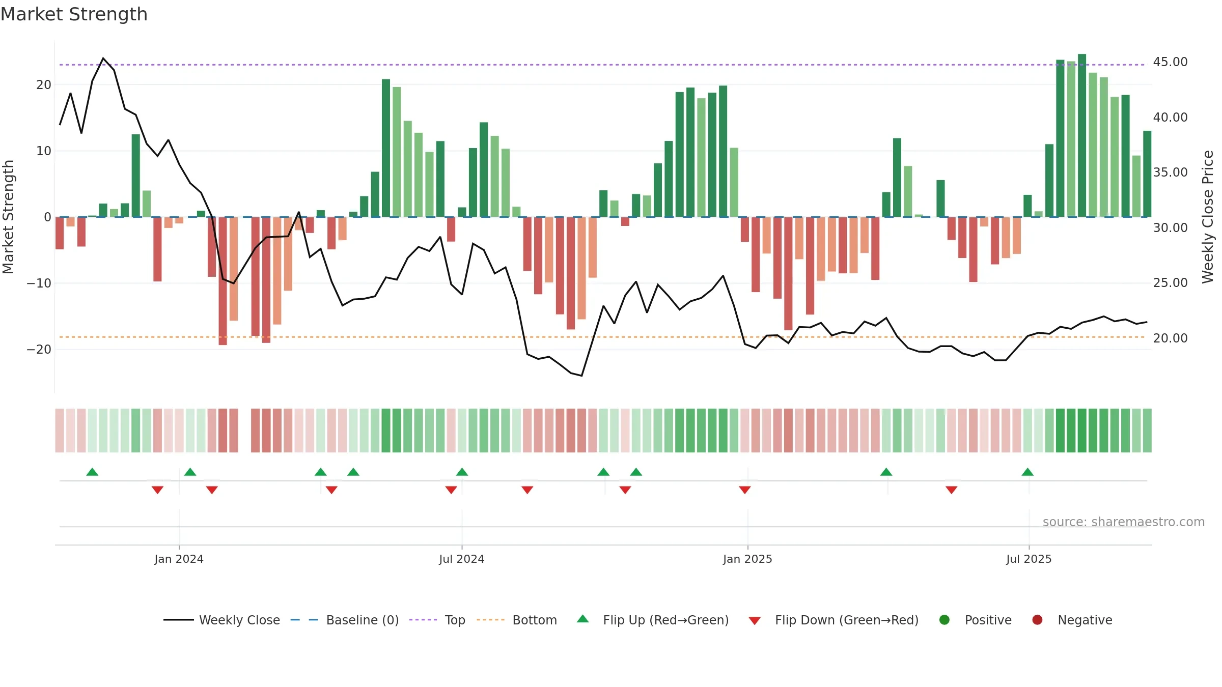 301348 weekly Market Strength chart, closing 2025-09-15.