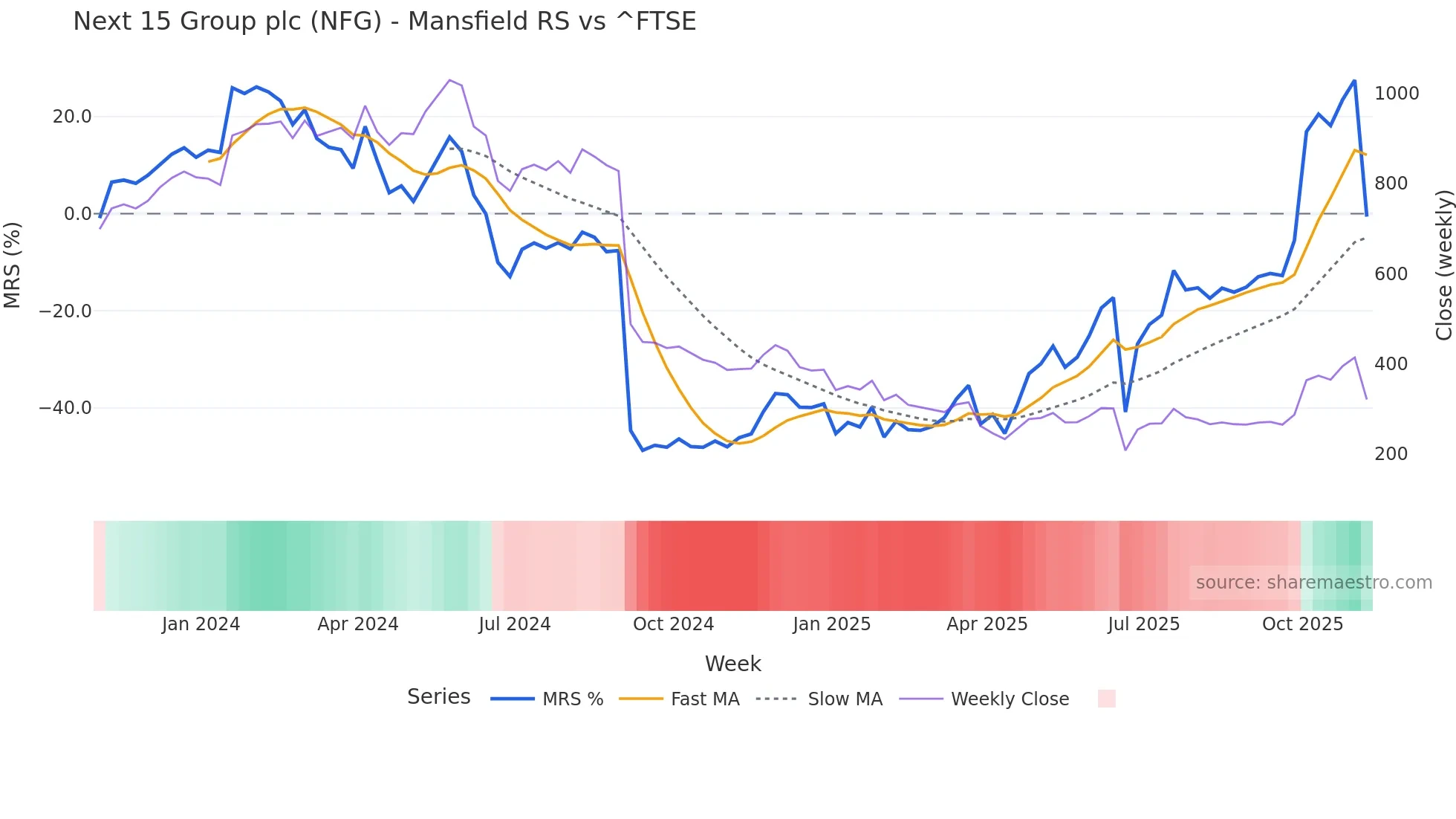 NFG Mansfield Relative Strength chart