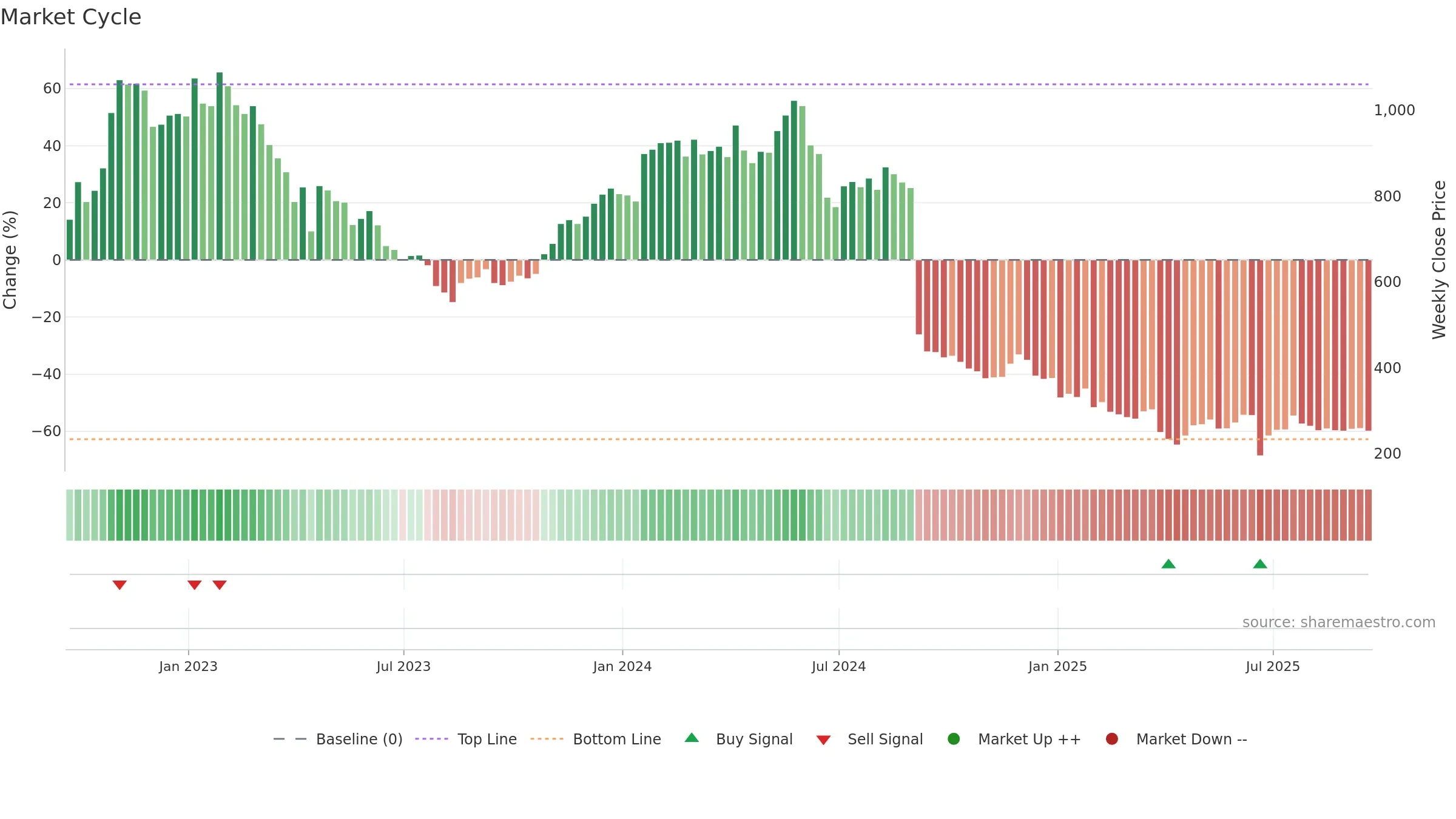 NFG weekly Market Cycle chart, closing 2025-09-19.
