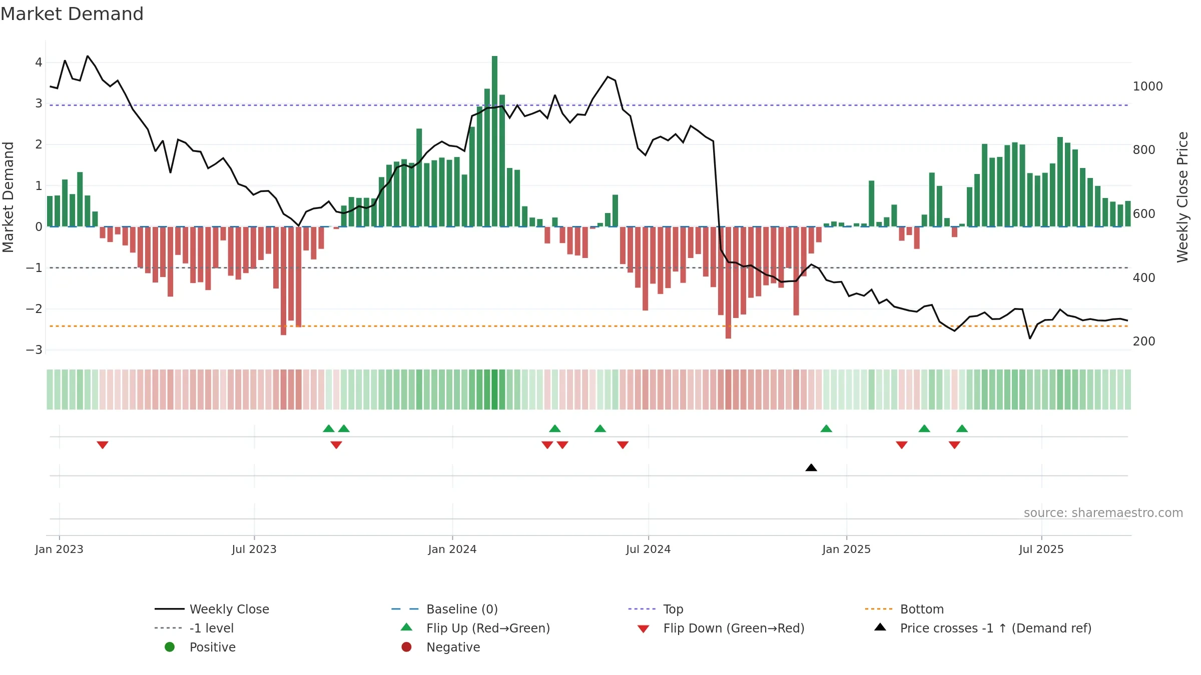 NFG weekly Market Demand chart, closing 2025-09-19.