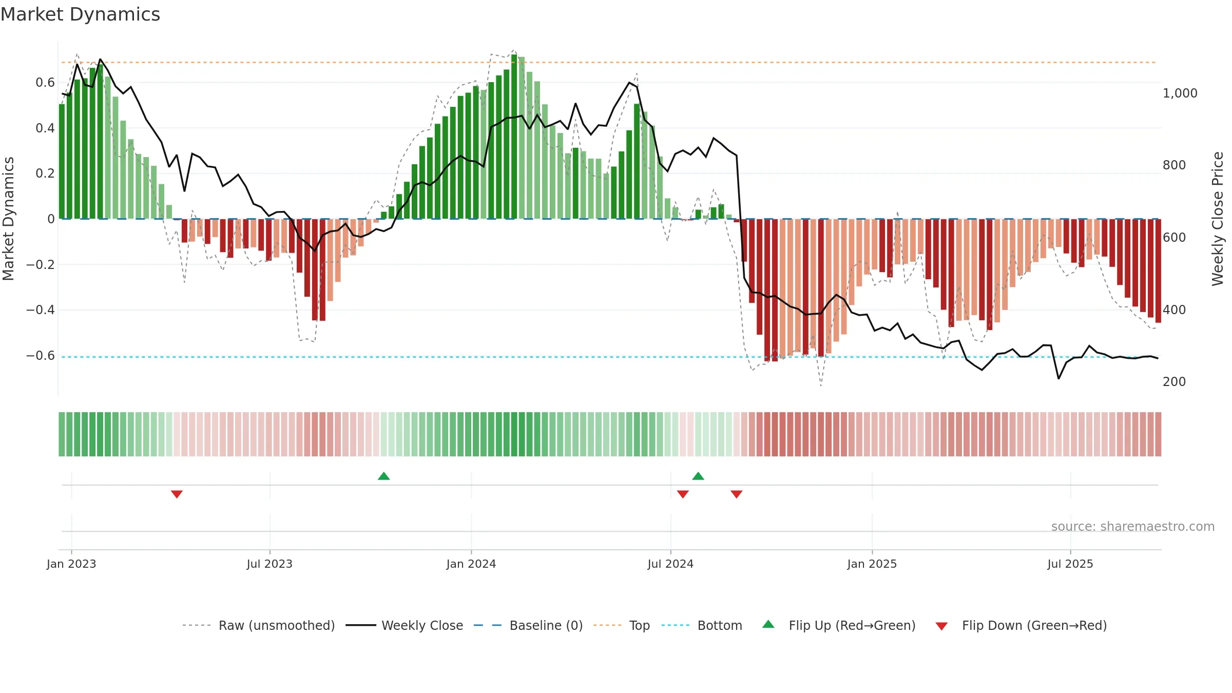 NFG weekly Market Dynamics chart, closing 2025-09-19.