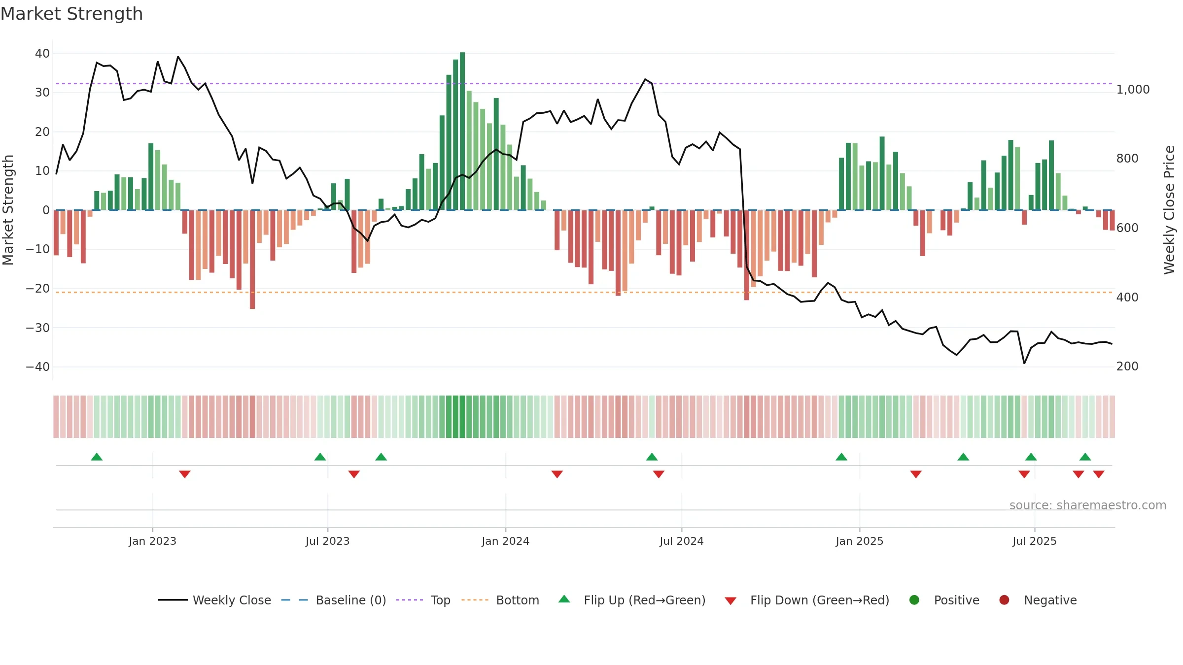 NFG weekly Market Strength chart, closing 2025-09-19.