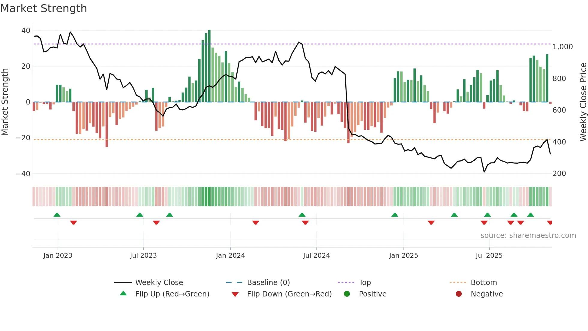 NFG weekly Market Strength chart