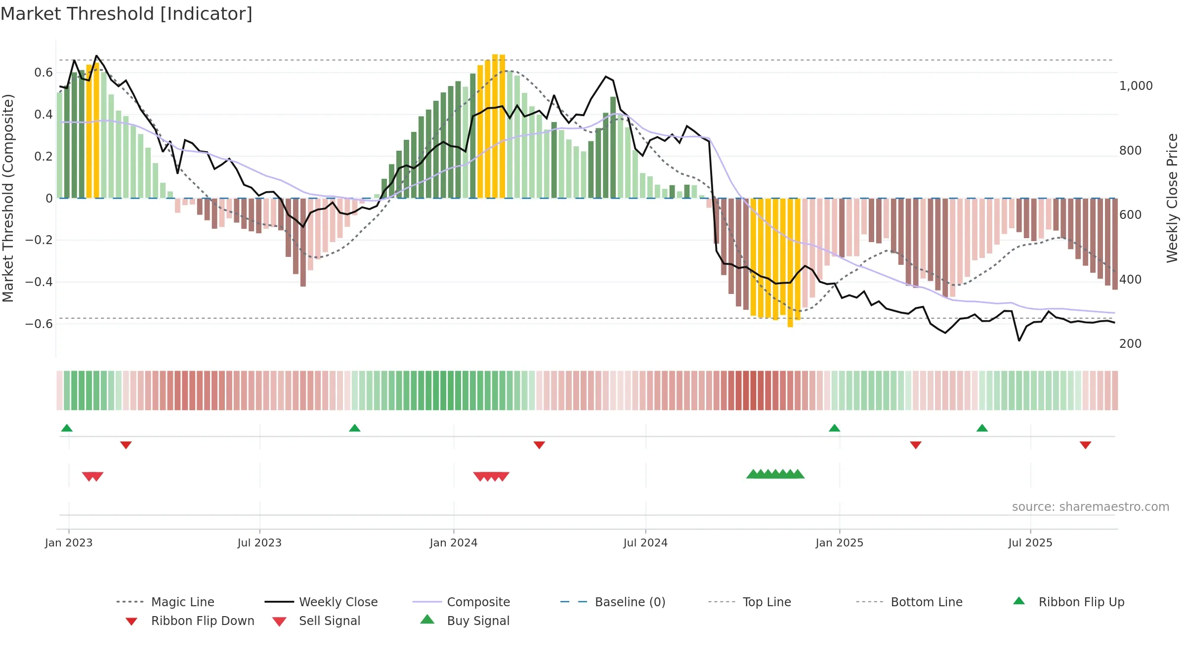 NFG weekly Market Threshold chart, closing 2025-09-19.