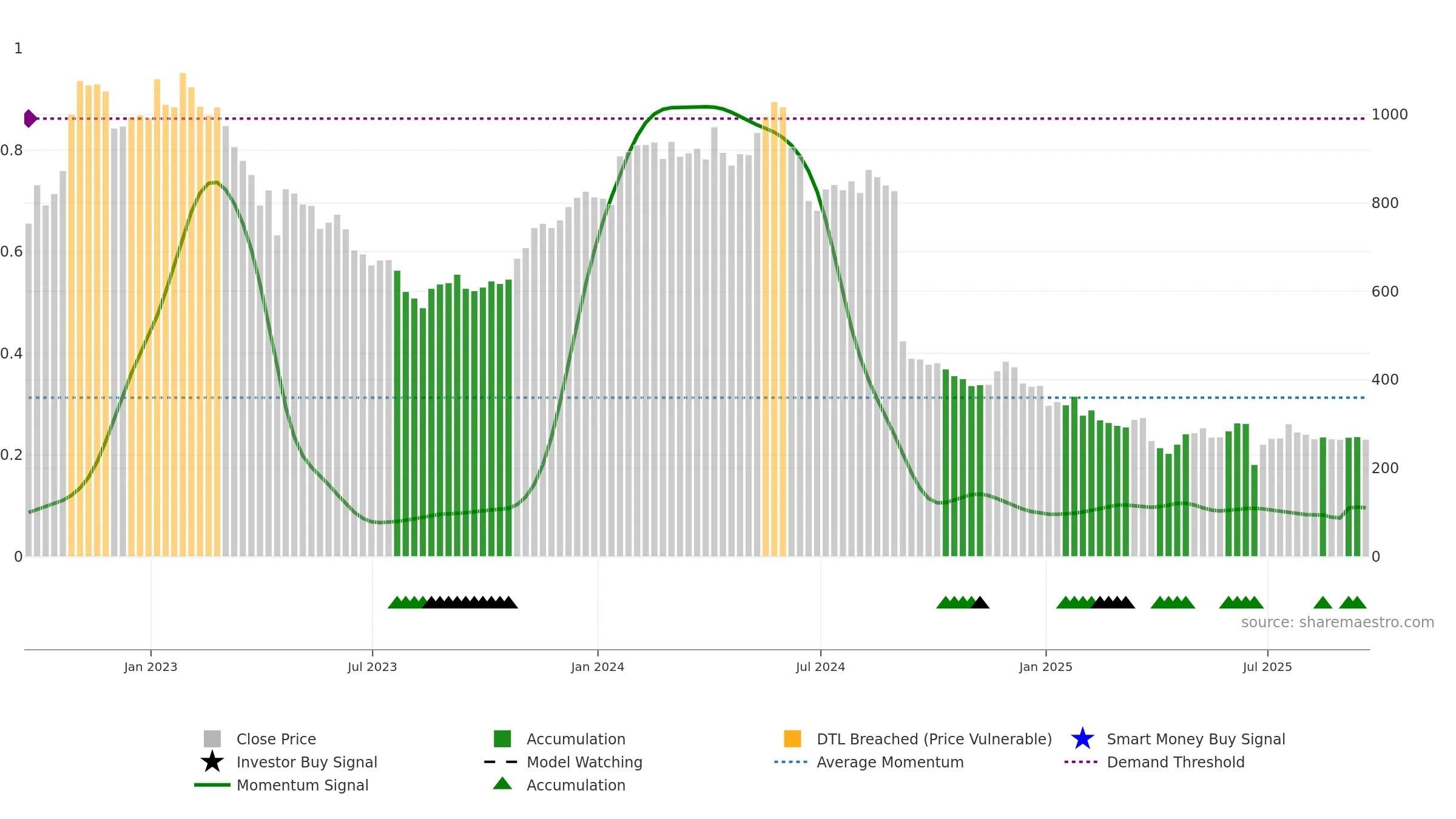 NFG weekly Smart Money chart, closing 2025-09-19.