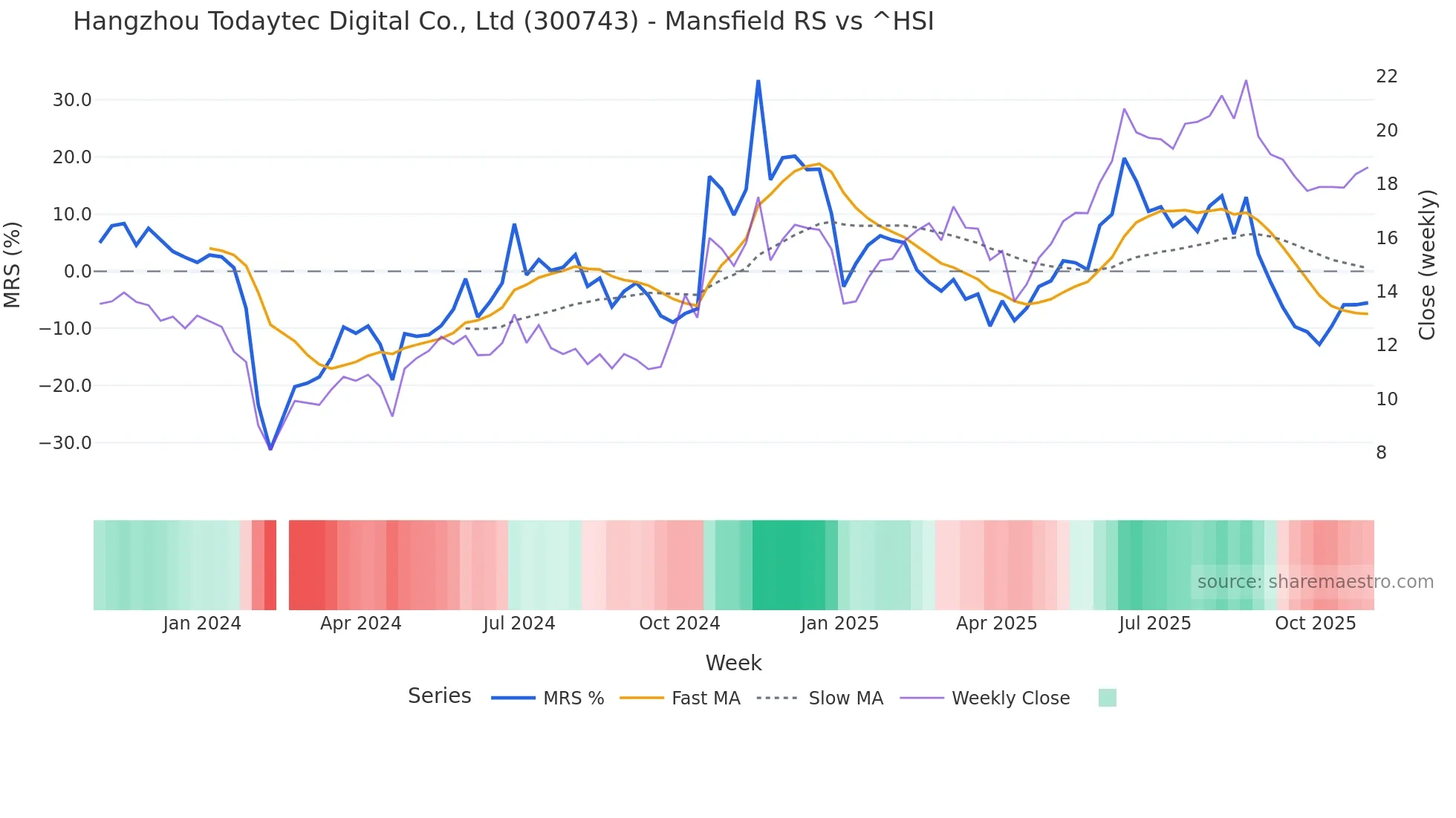 300743 Mansfield Relative Strength chart