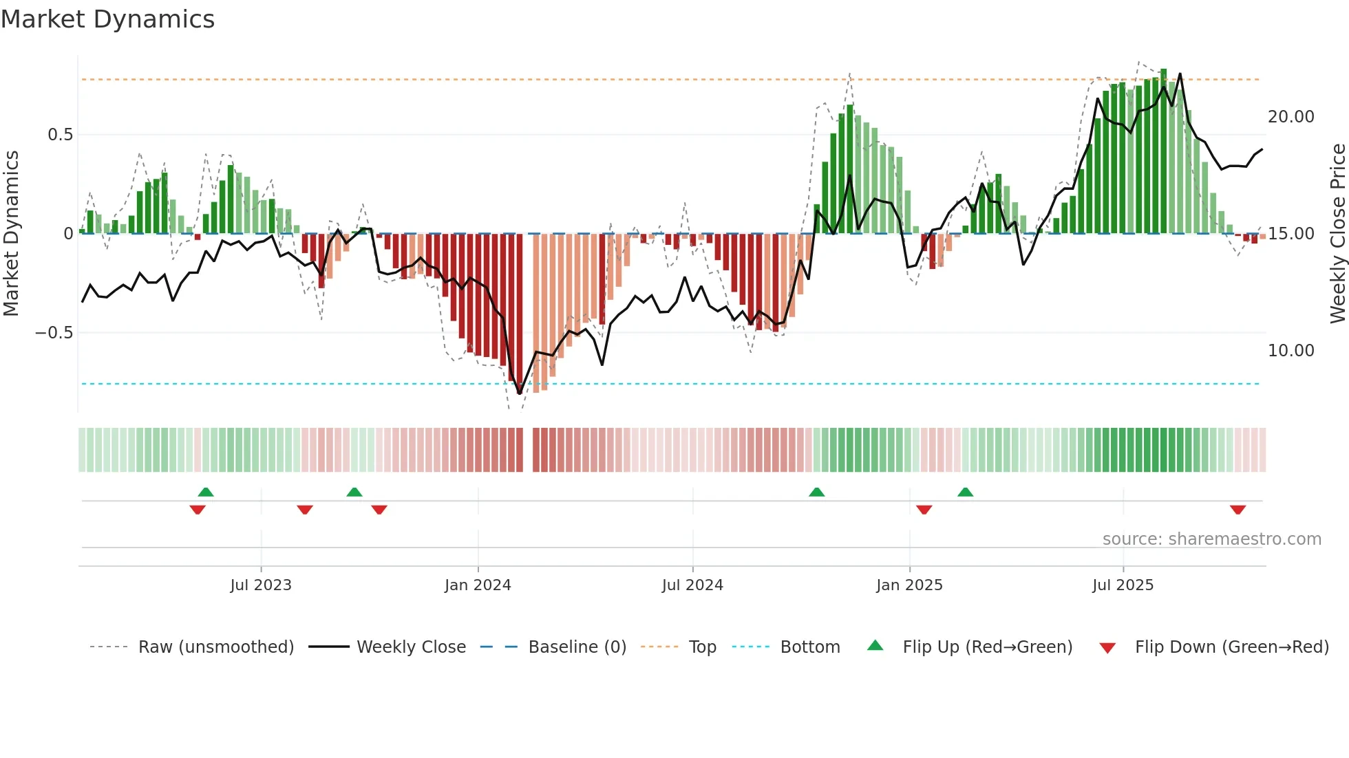 300743 weekly Market Dynamics chart