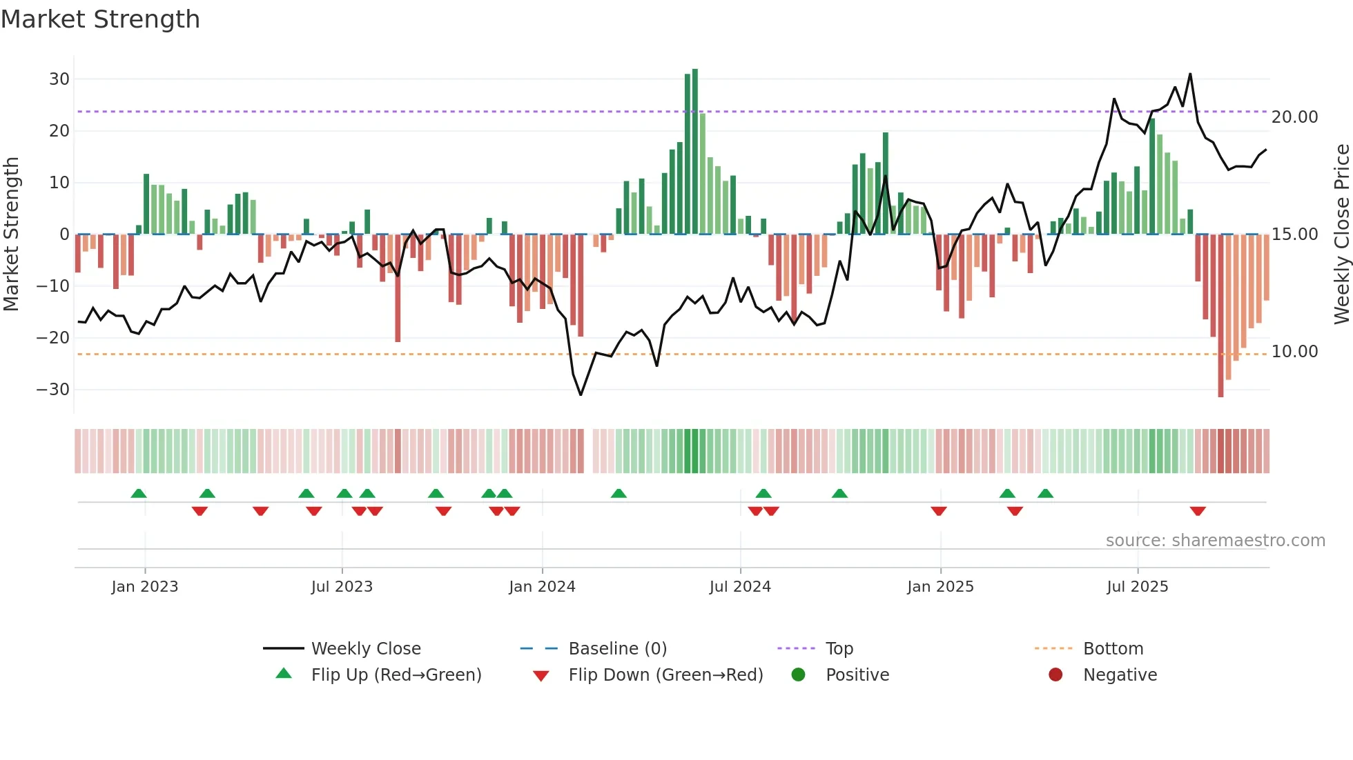 300743 weekly Market Strength chart