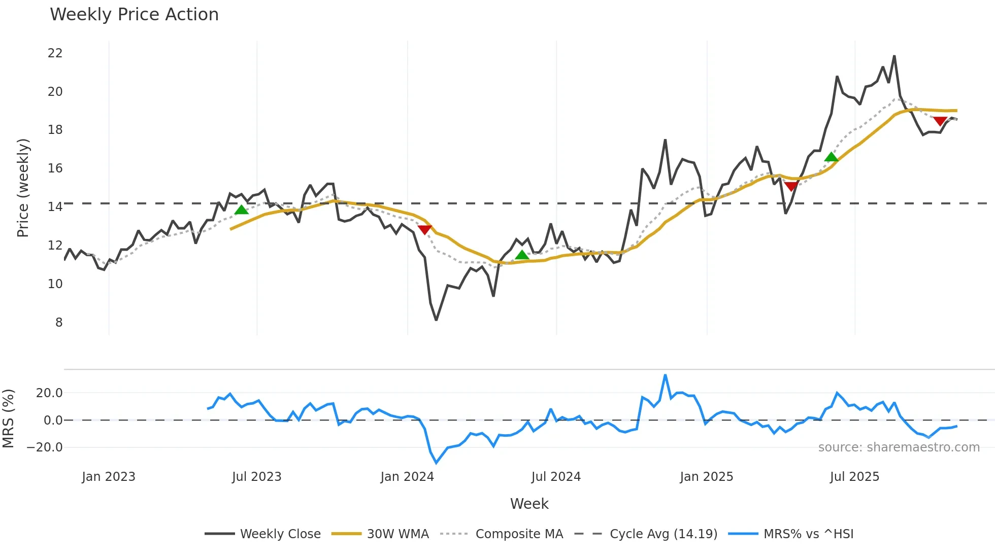 300743 weekly Price Action chart, closing 2025-10-27