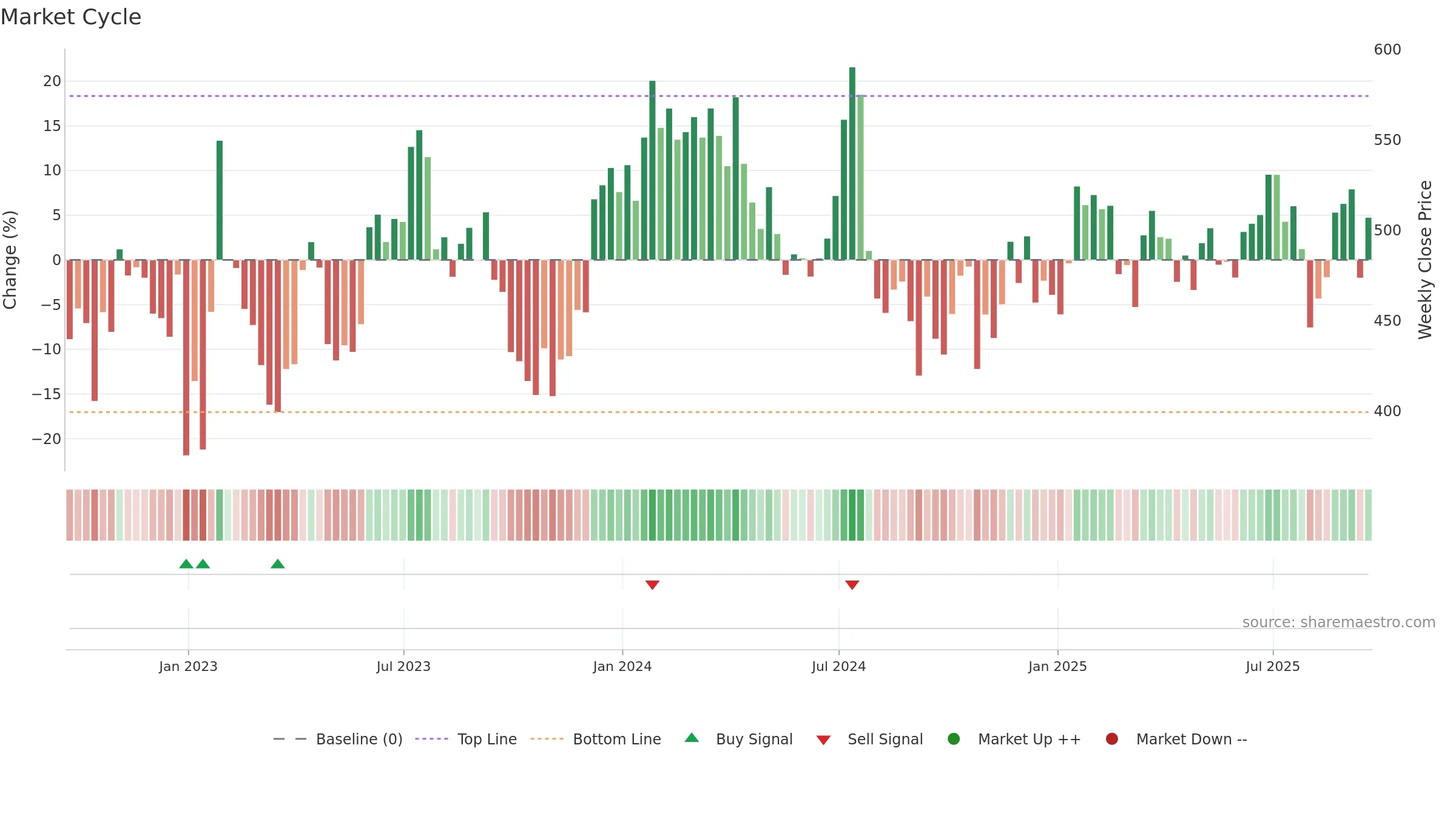 CACC weekly Market Cycle chart, closing 2025-09-19.